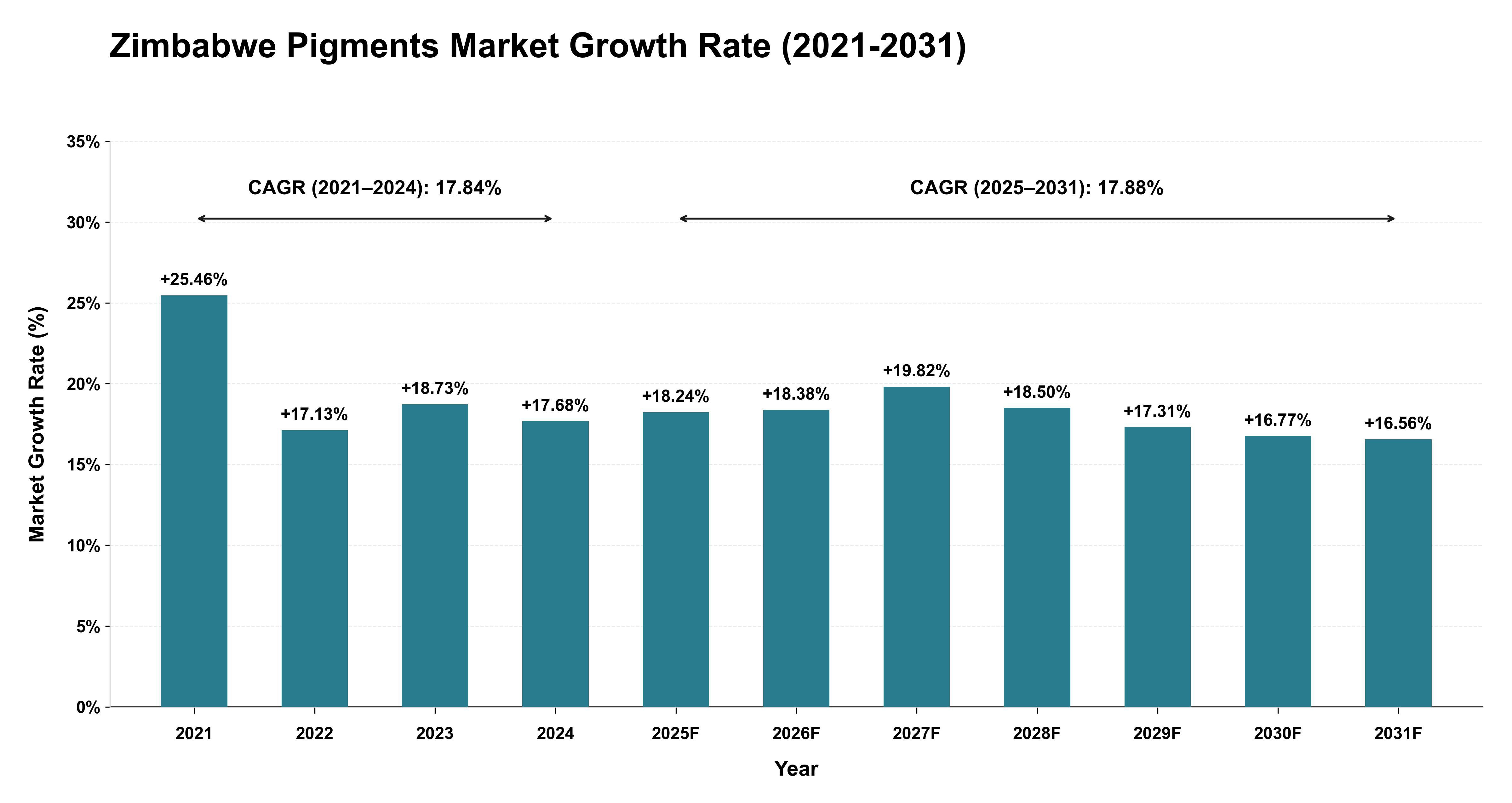 Zimbabwe Pigments Market Growth Rate Analysis (2021-2031)
