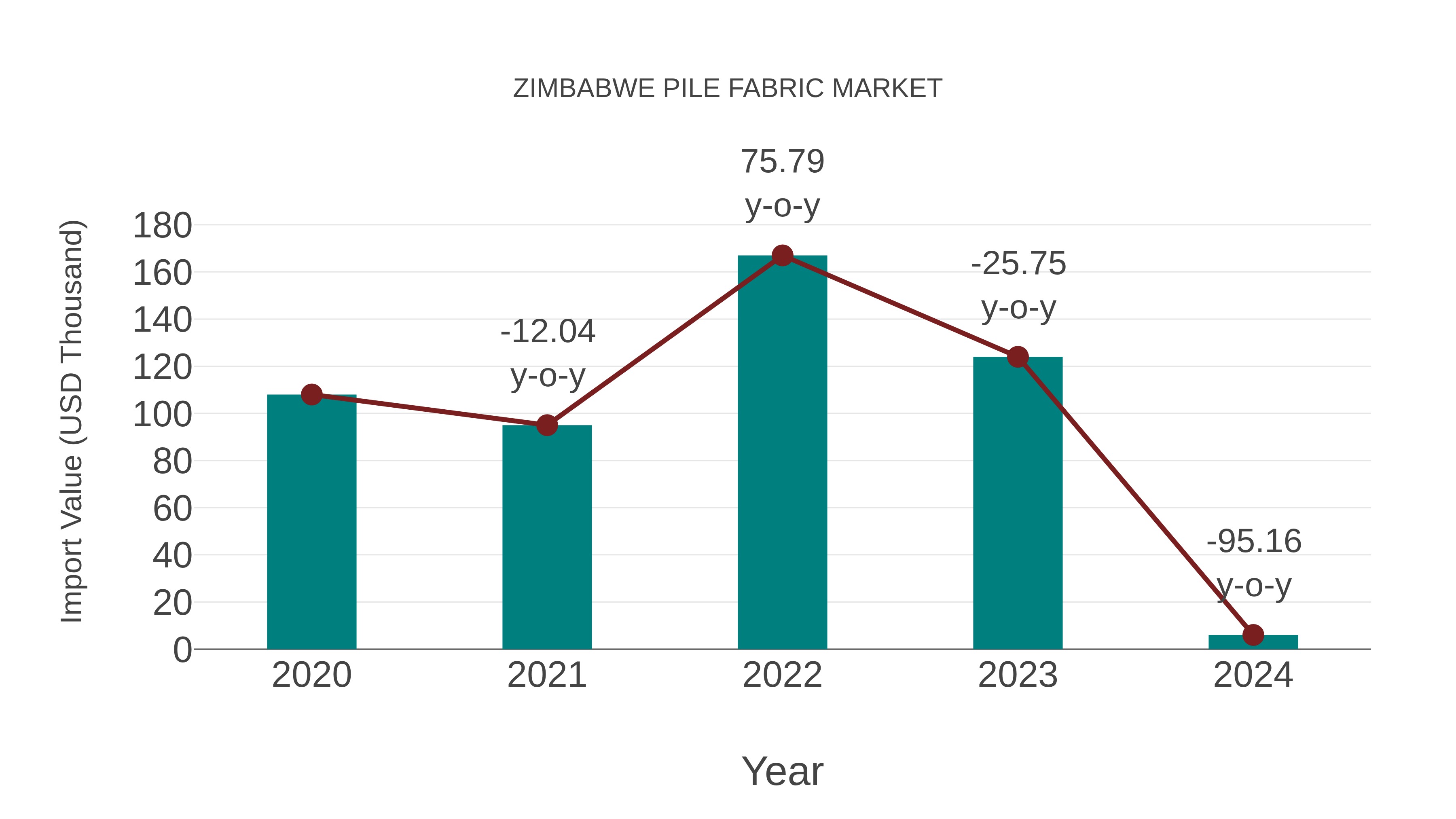  Zimbabwe Pile Fabric Market: Import Trend Analysis