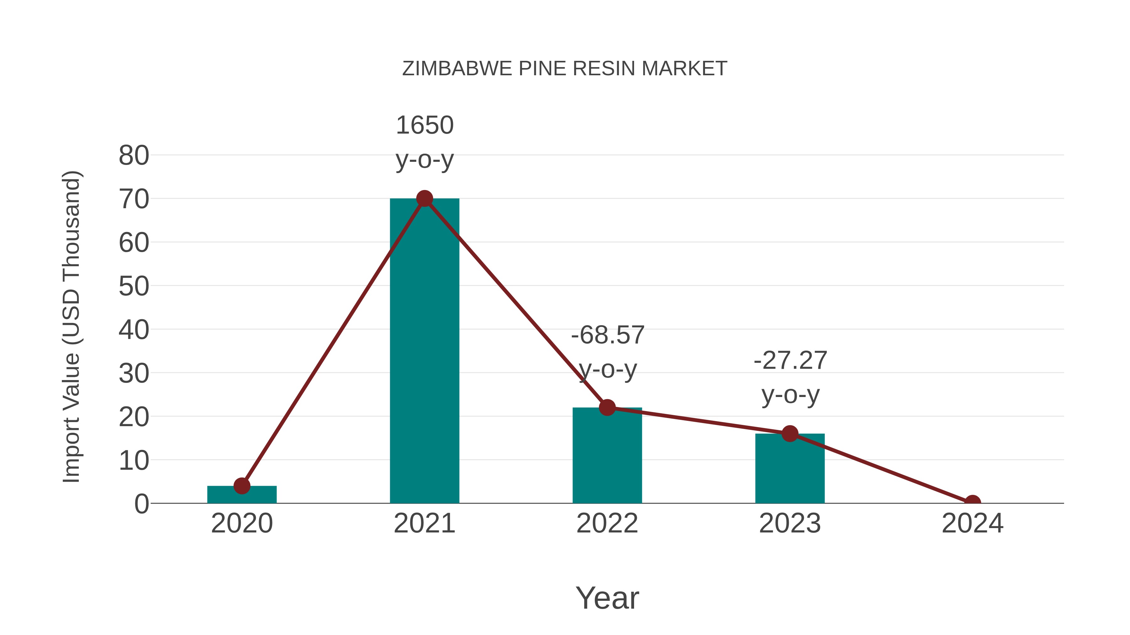  Zimbabwe Pine Resin Market: Import Trend Analysis