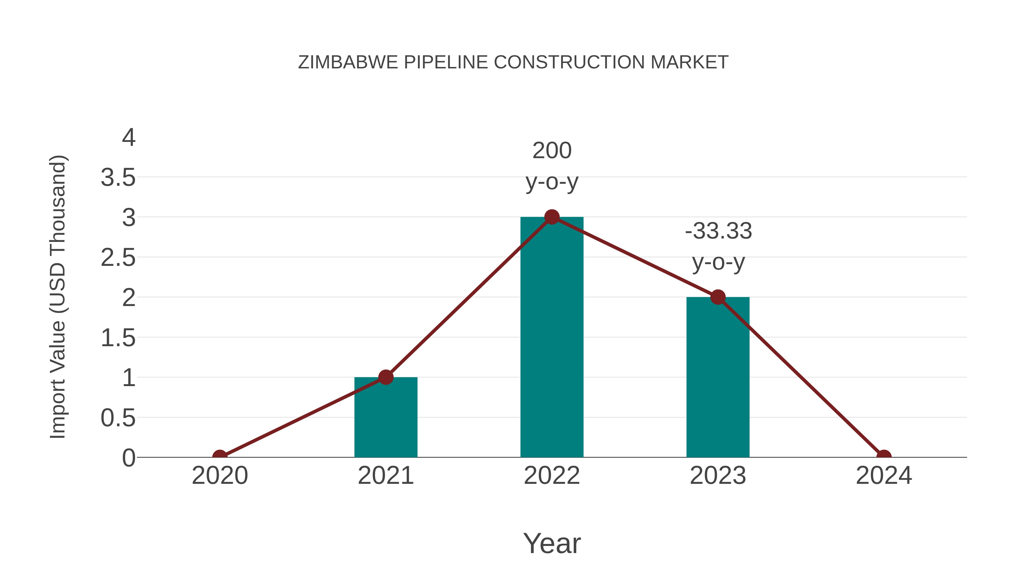  Zimbabwe Pipeline Construction Market: Import Trend Analysis