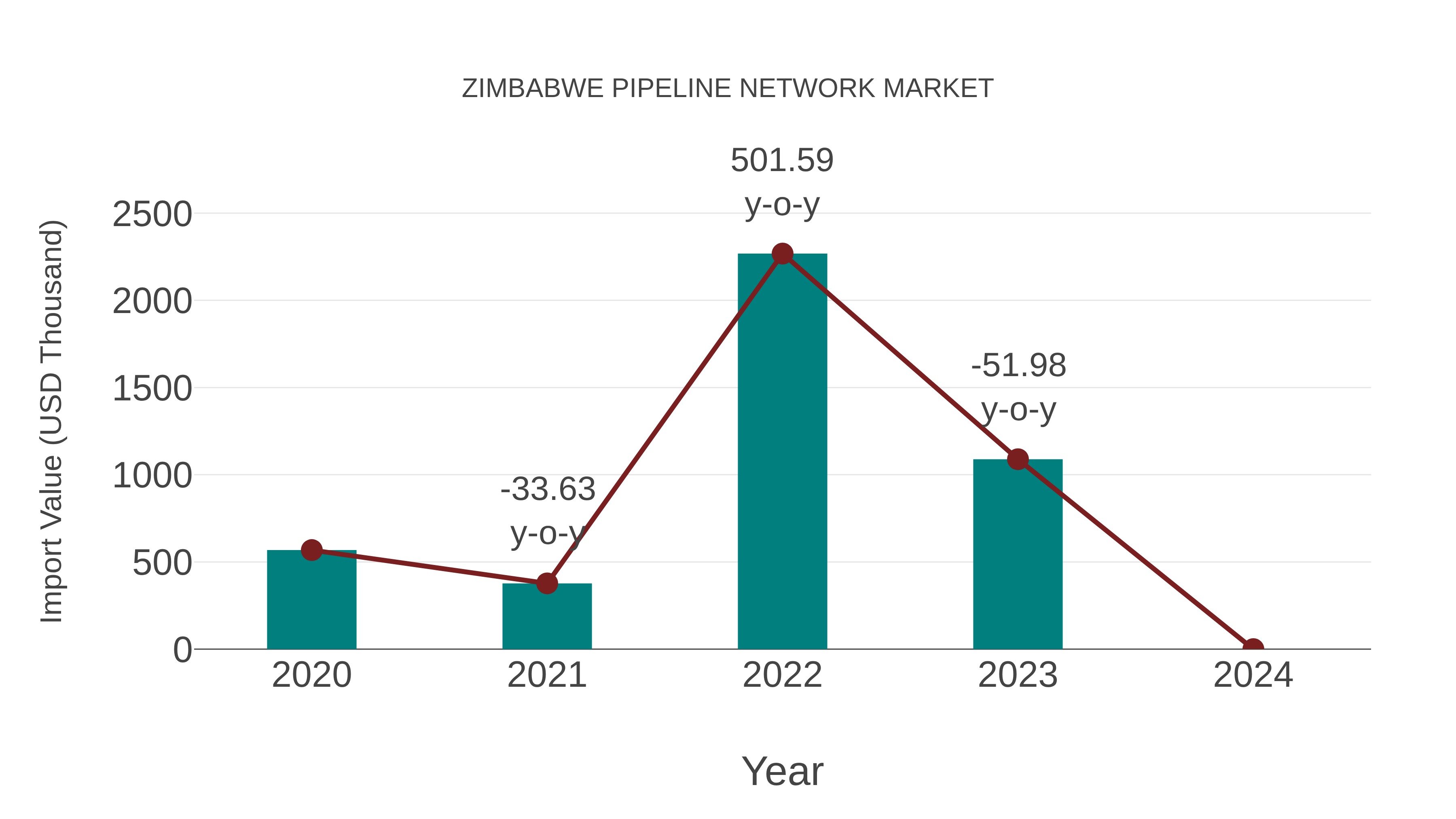  Zimbabwe Pipeline Network Market: Import Trend Analysis