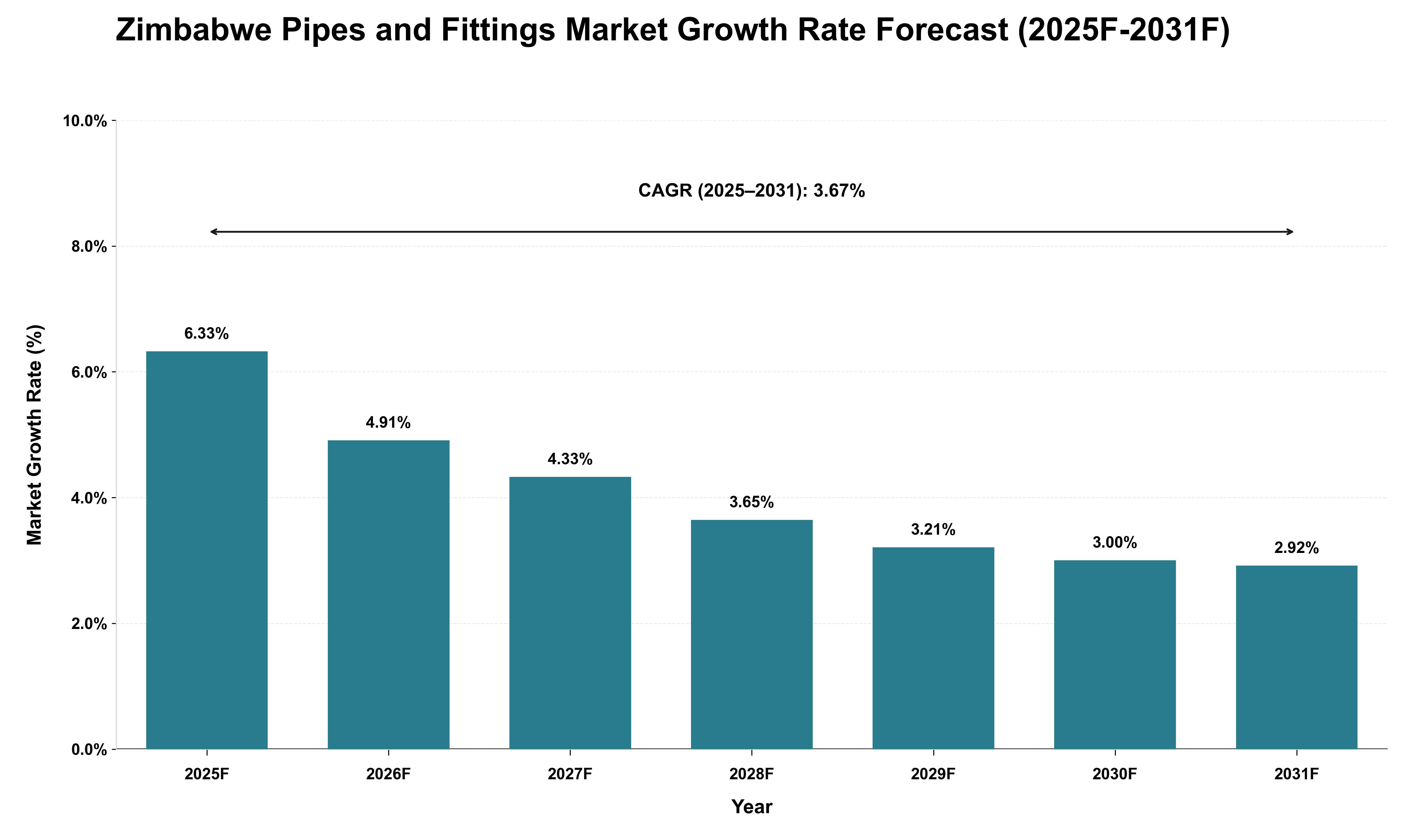 Zimbabwe Pipes and Fittings Market Growth Rate Analysis (2025 - 2031)