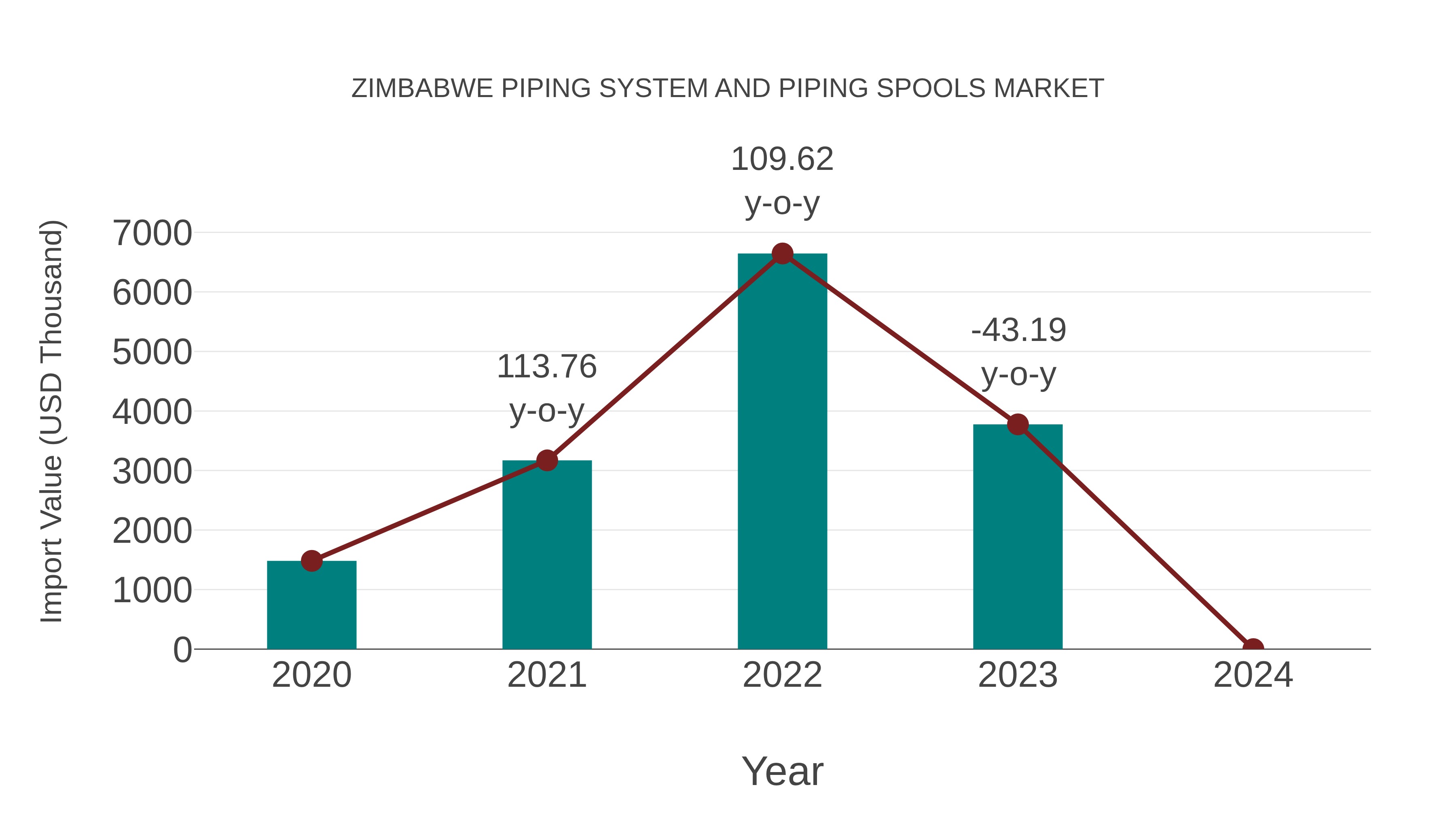 Zimbabwe Piping System and Piping Spools Market: Import Trend Analysis
