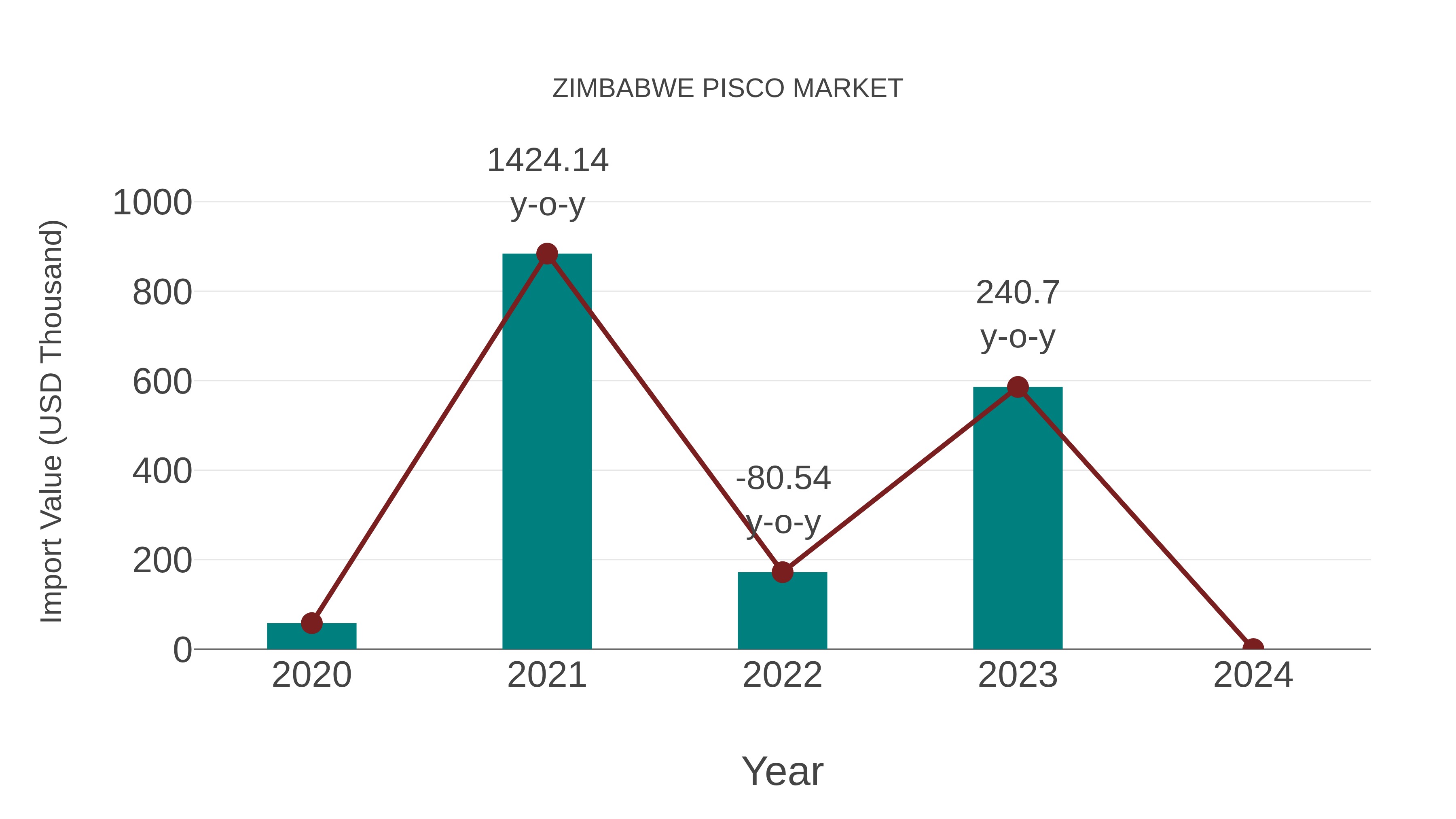  Zimbabwe Pisco Market: Import Trend Analysis