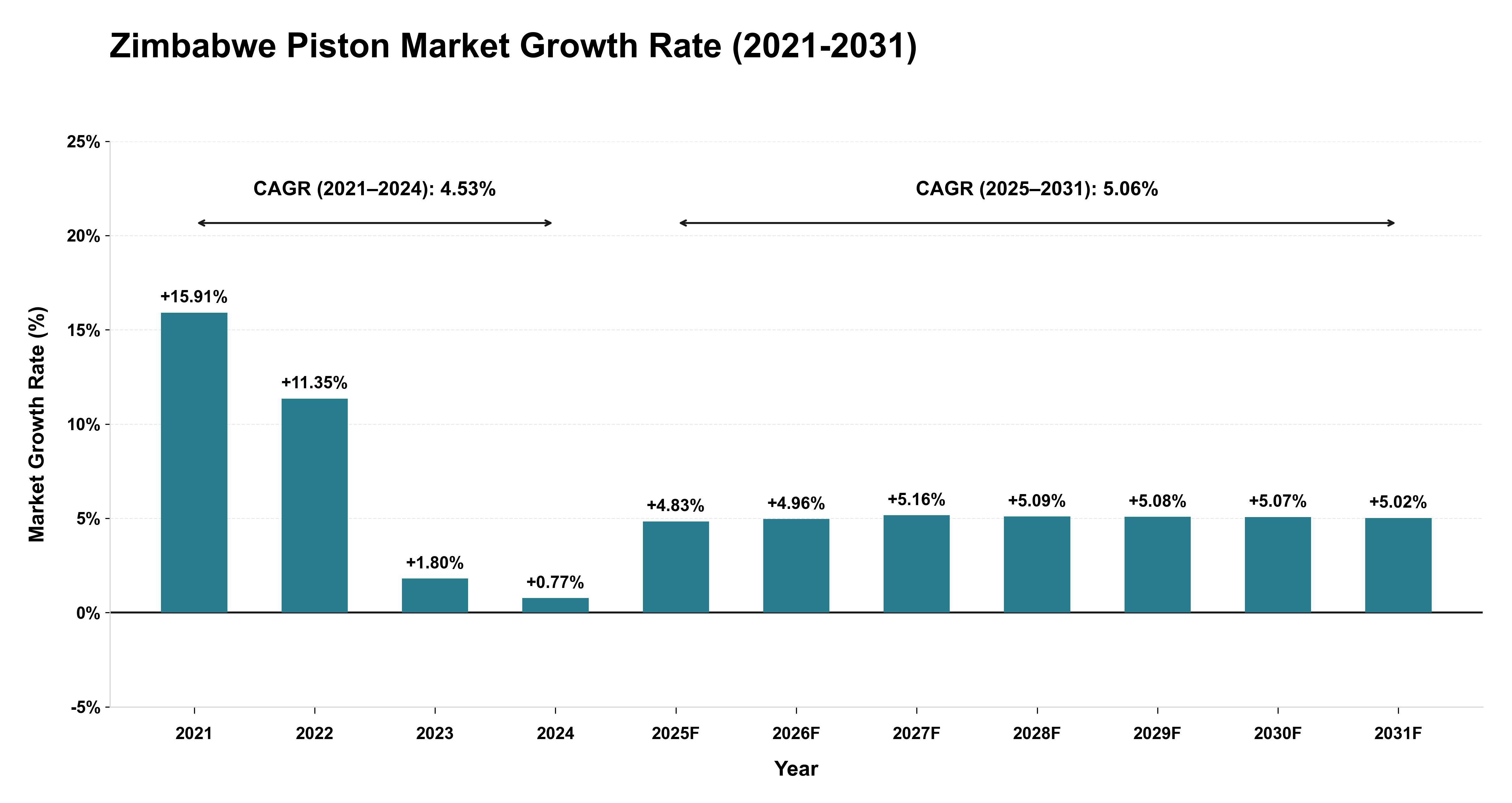 Zimbabwe Piston Market Growth Rate Analysis (2021-2031)