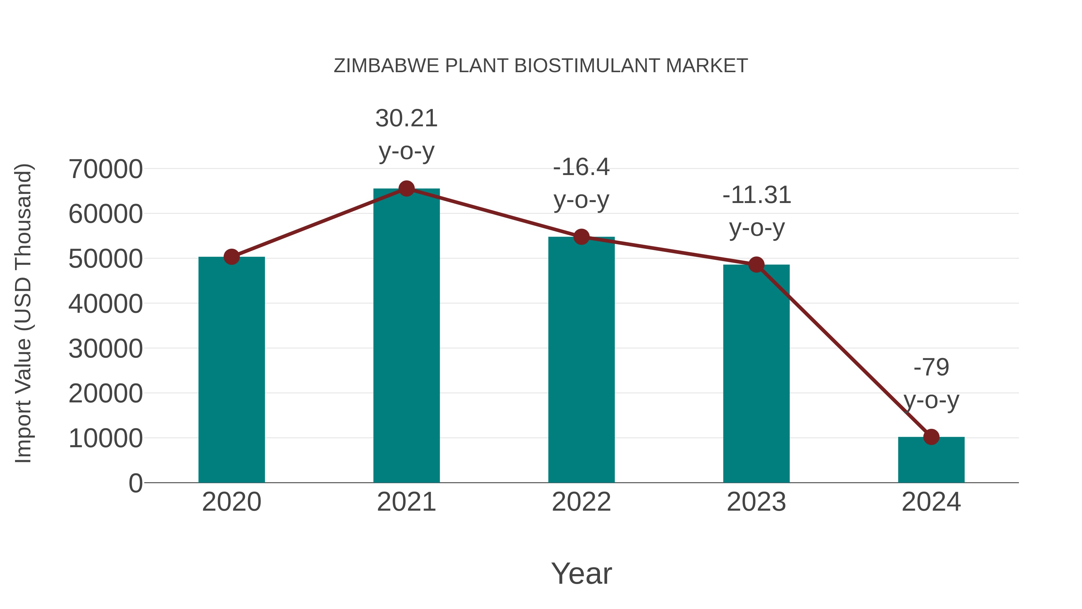Zimbabwe Plant Biostimulant Market: Import Trend Analysis