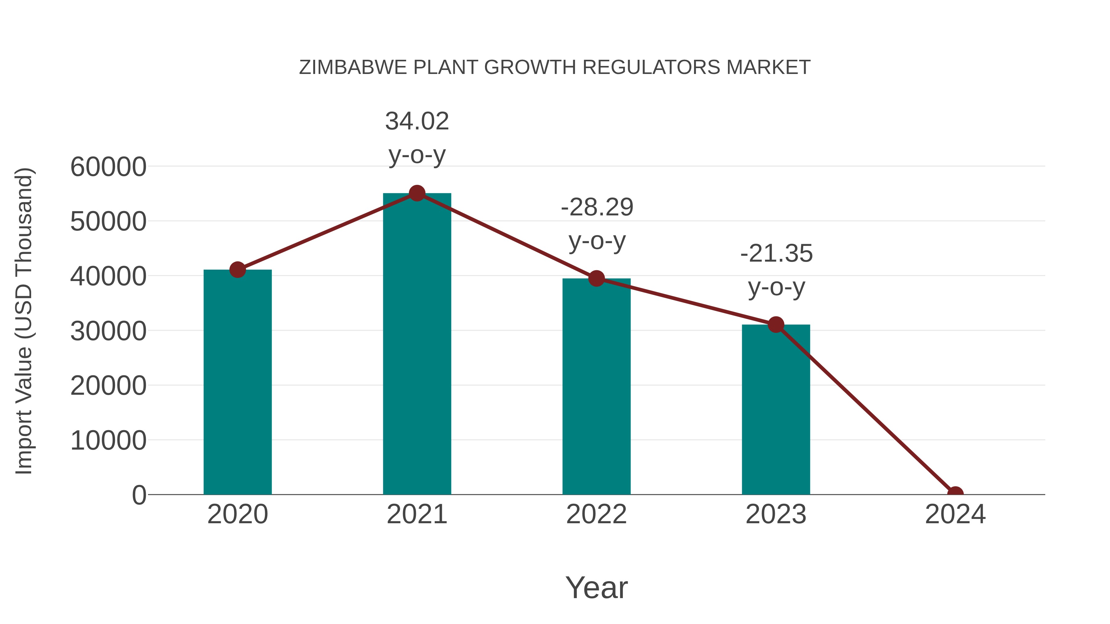  Zimbabwe Plant Growth Regulators Market: Import Trend Analysis