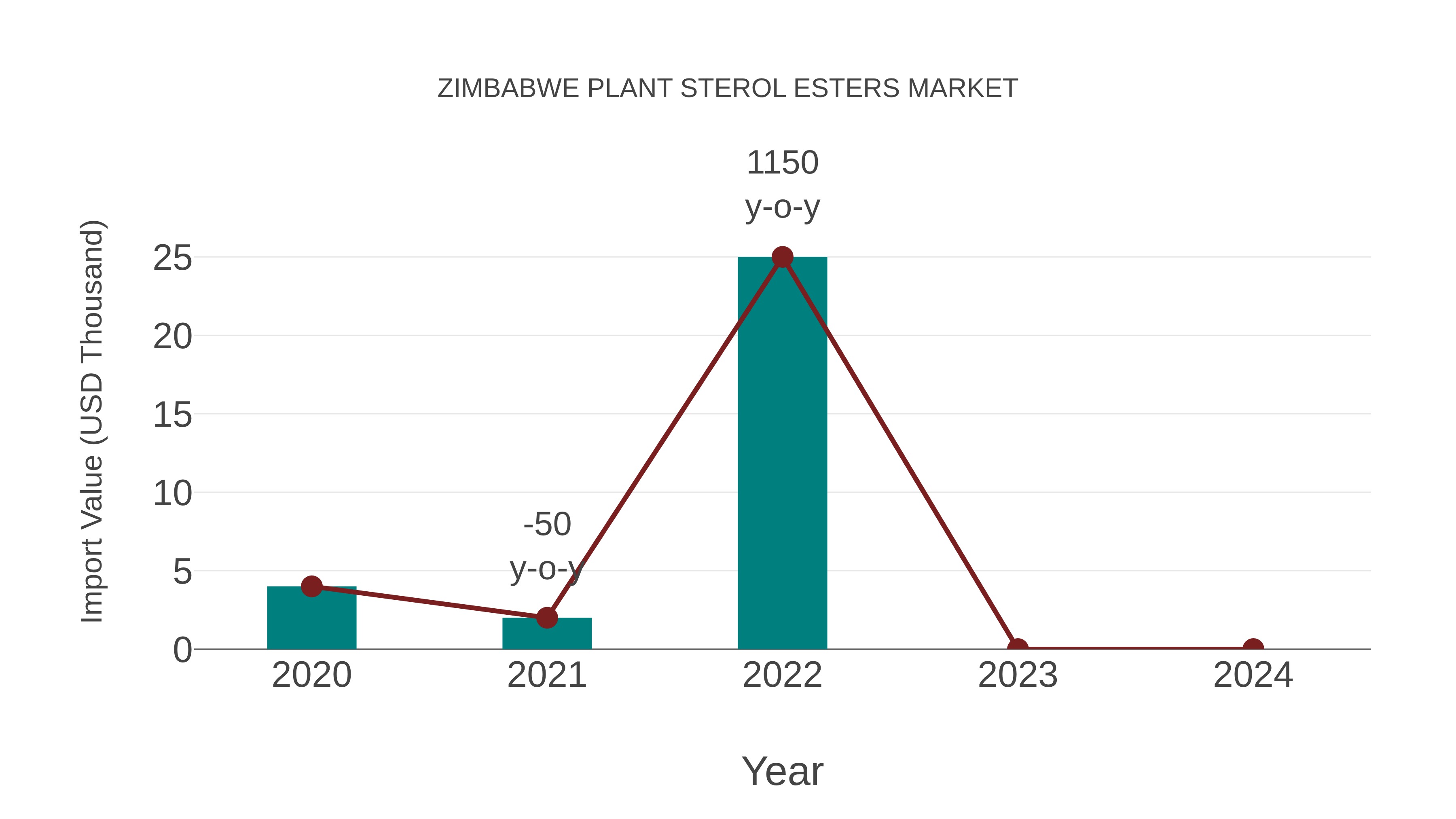Zimbabwe Plant Sterol Esters Market: Import Trend Analysis