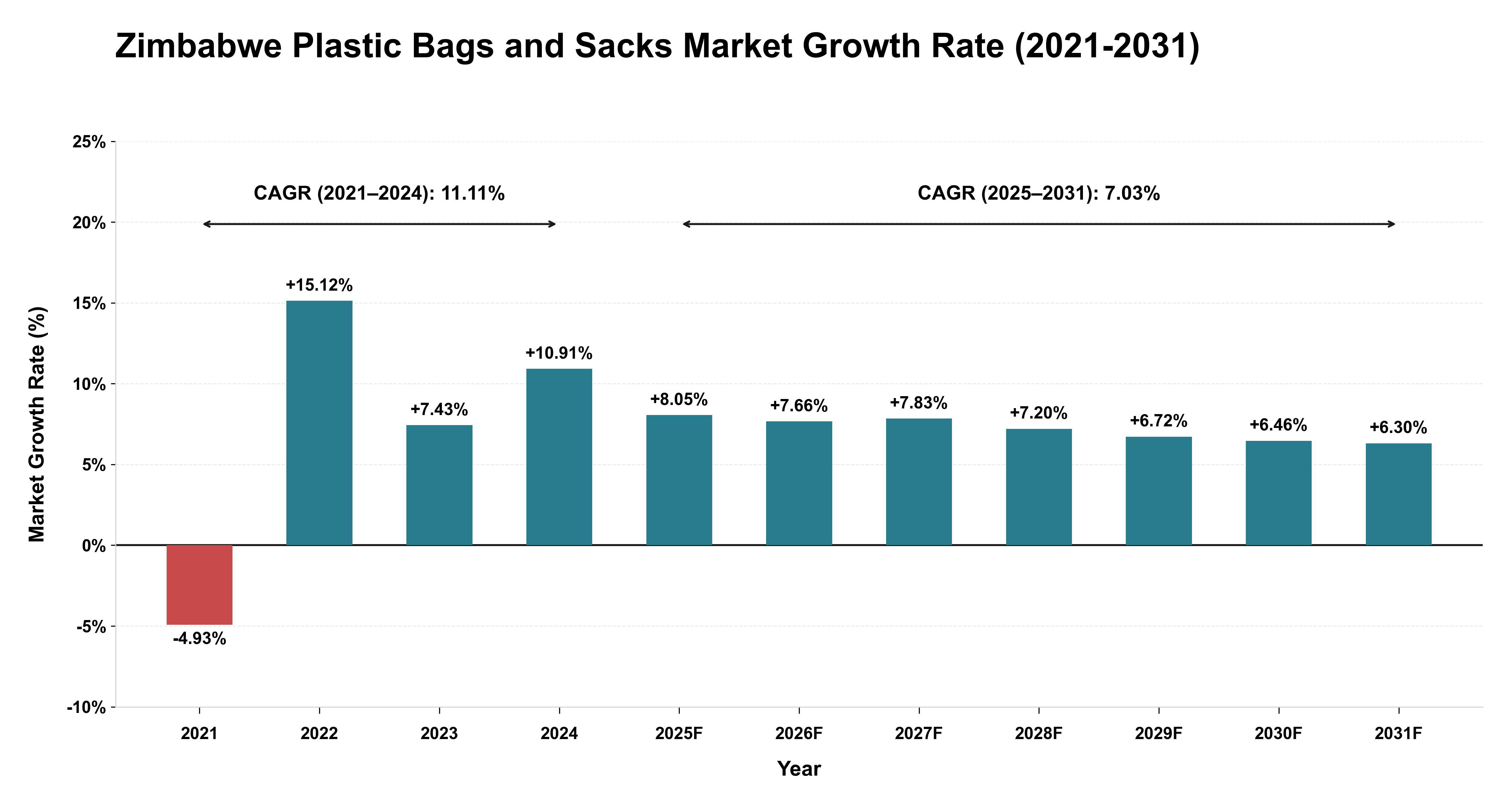 Zimbabwe Plastic Bags and Sacks Market Growth Rate Analysis (2021-2031)