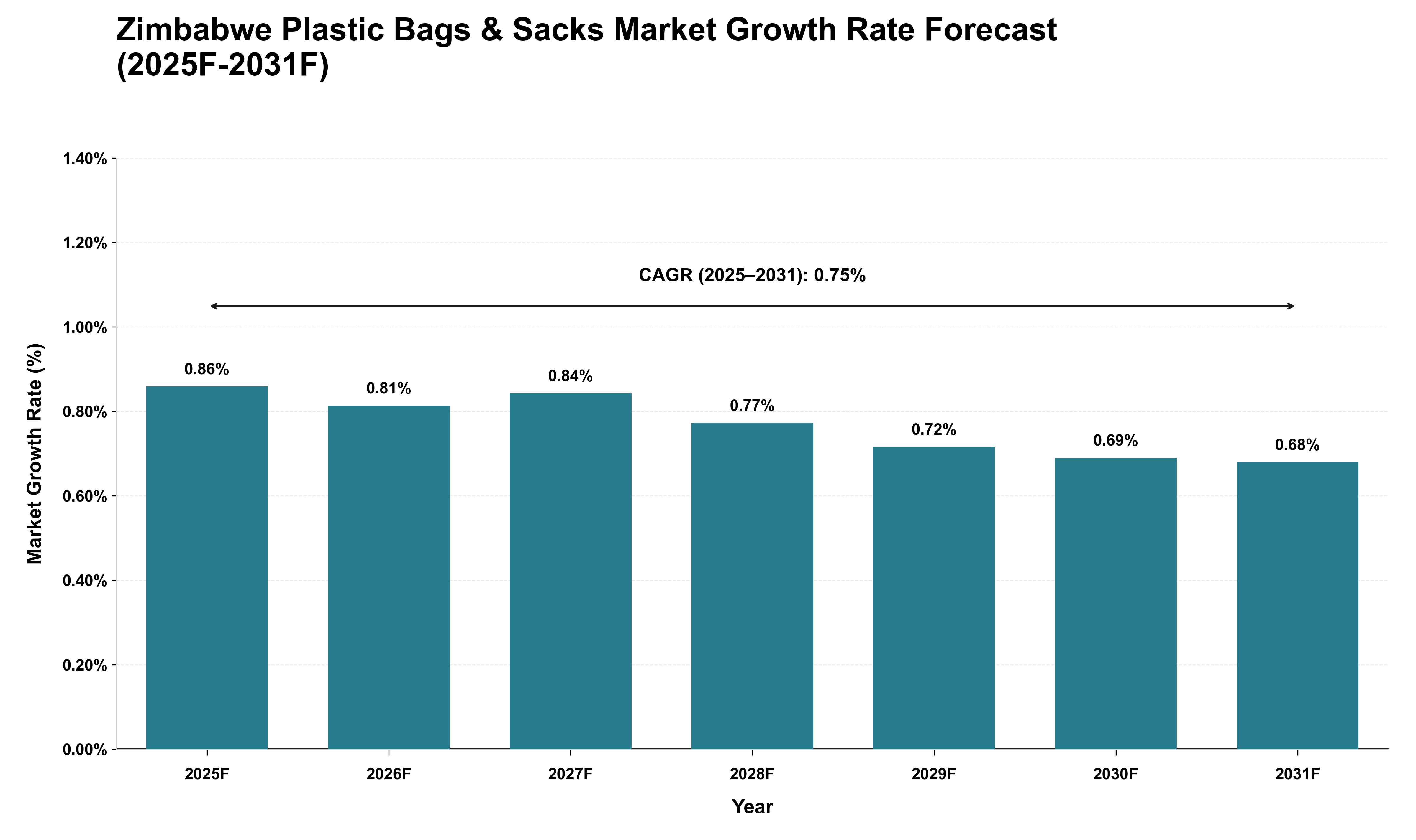 Zimbabwe Plastic Bags & Sacks Market Growth Rate Analysis (2025 - 2031)