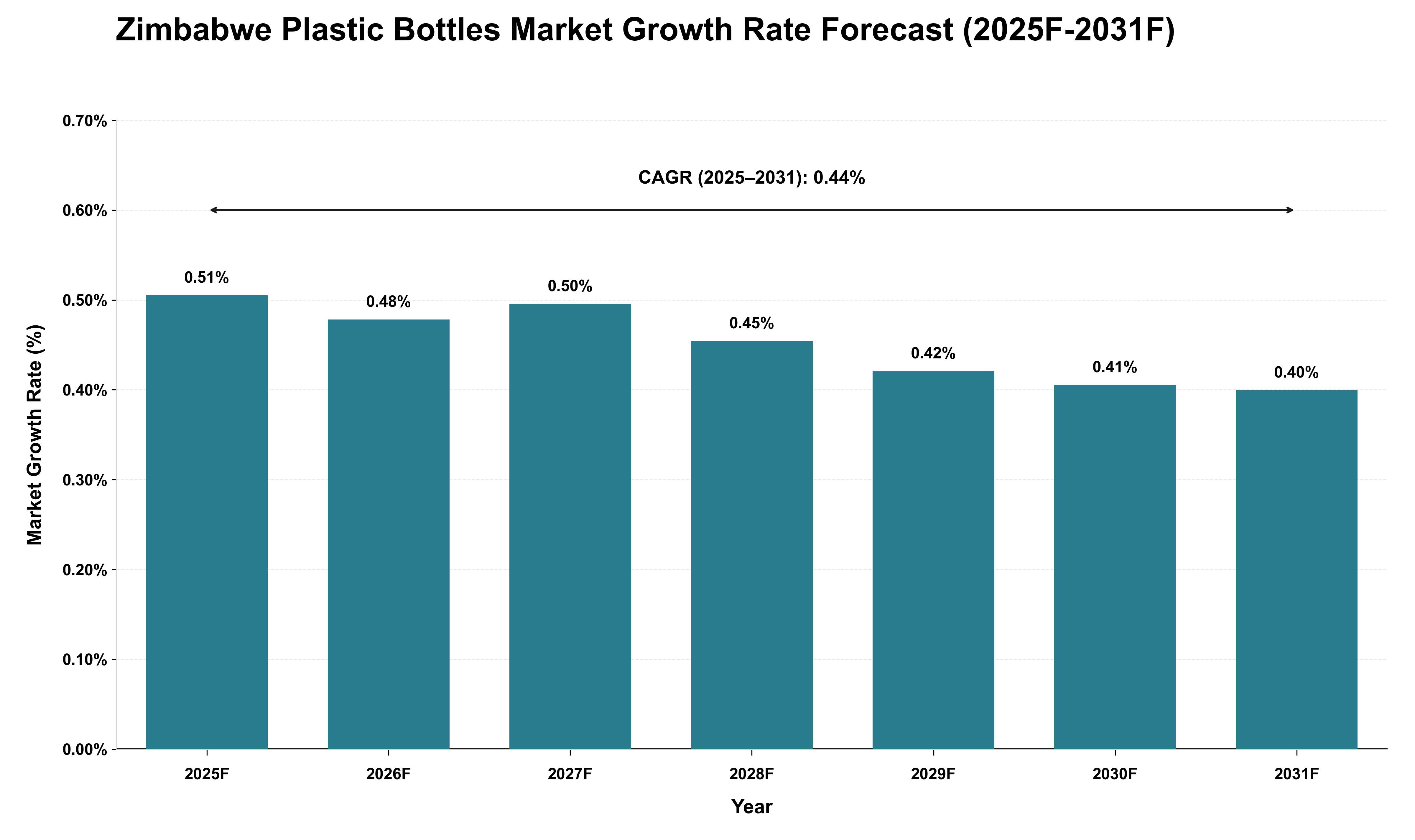 Zimbabwe Plastic Bottles Market Growth Rate Analysis (2025 - 2031)