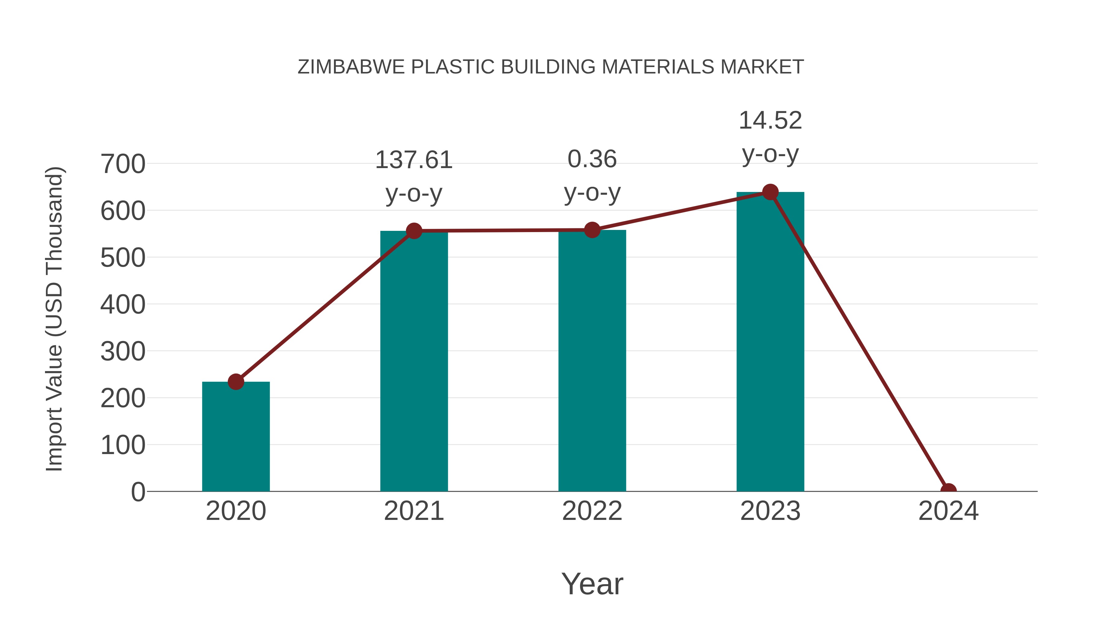  Zimbabwe Plastic Building Materials Market: Import Trend Analysis