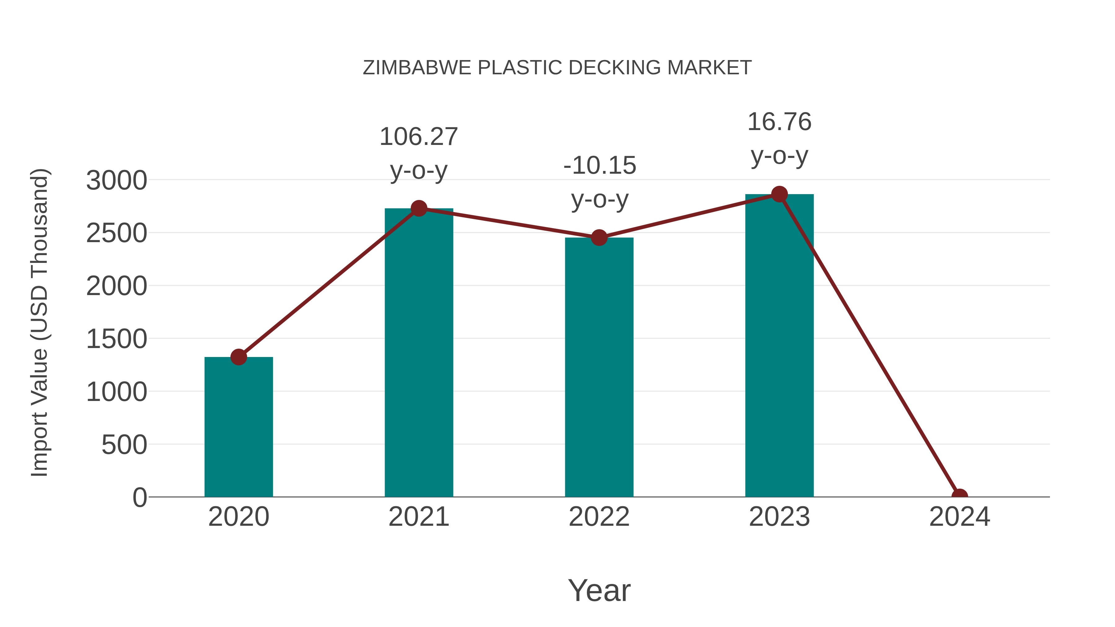  Zimbabwe Plastic Decking Market: Import Trend Analysis