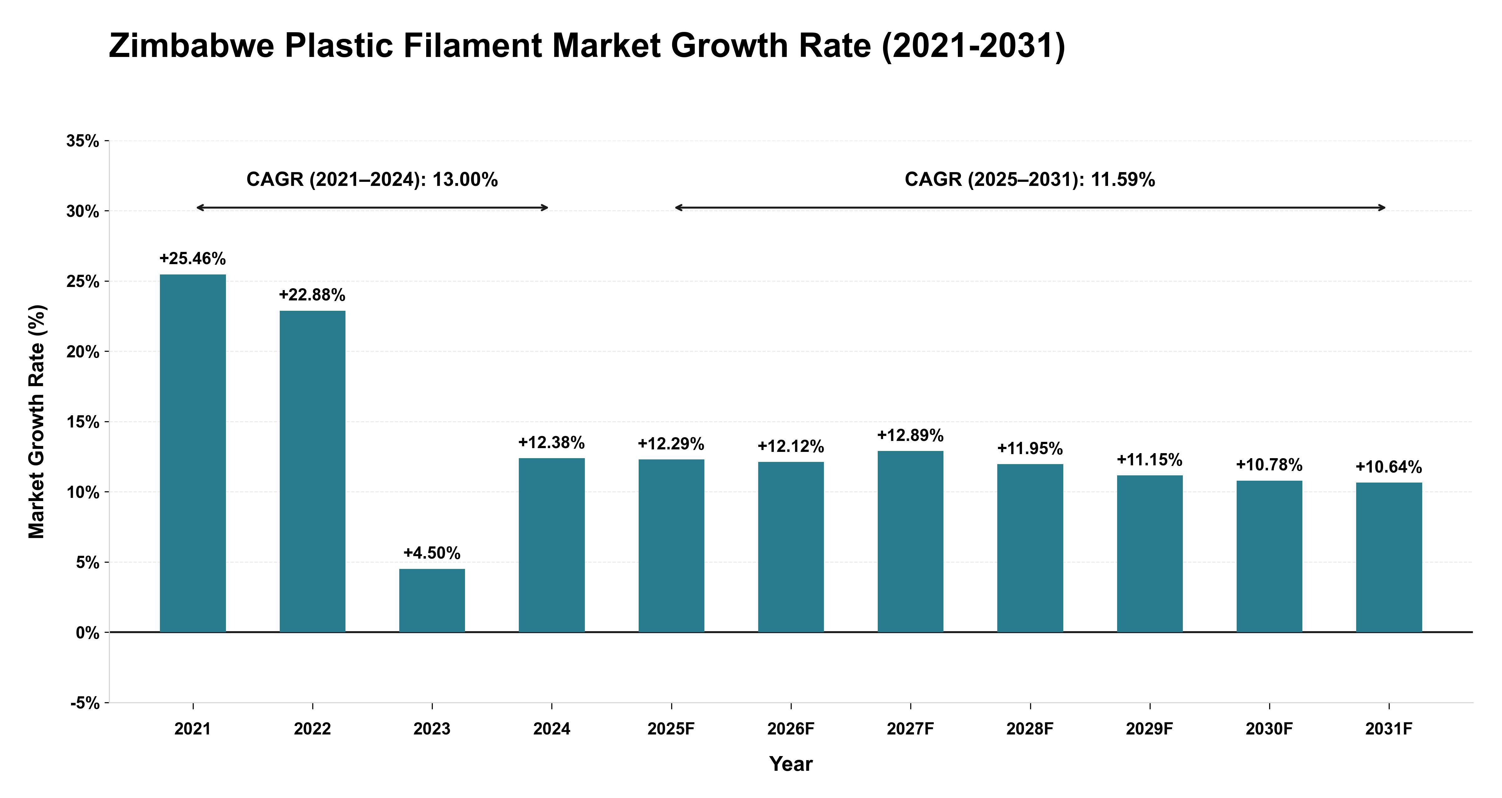 Zimbabwe Plastic Filament Market Growth Rate Analysis (2021-2031)