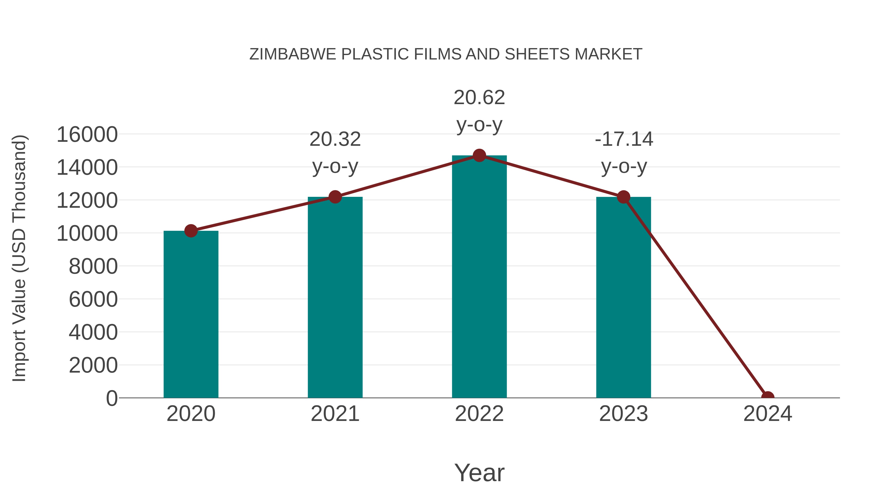  Zimbabwe Plastic Films and Sheets Market: Import Trend Analysis