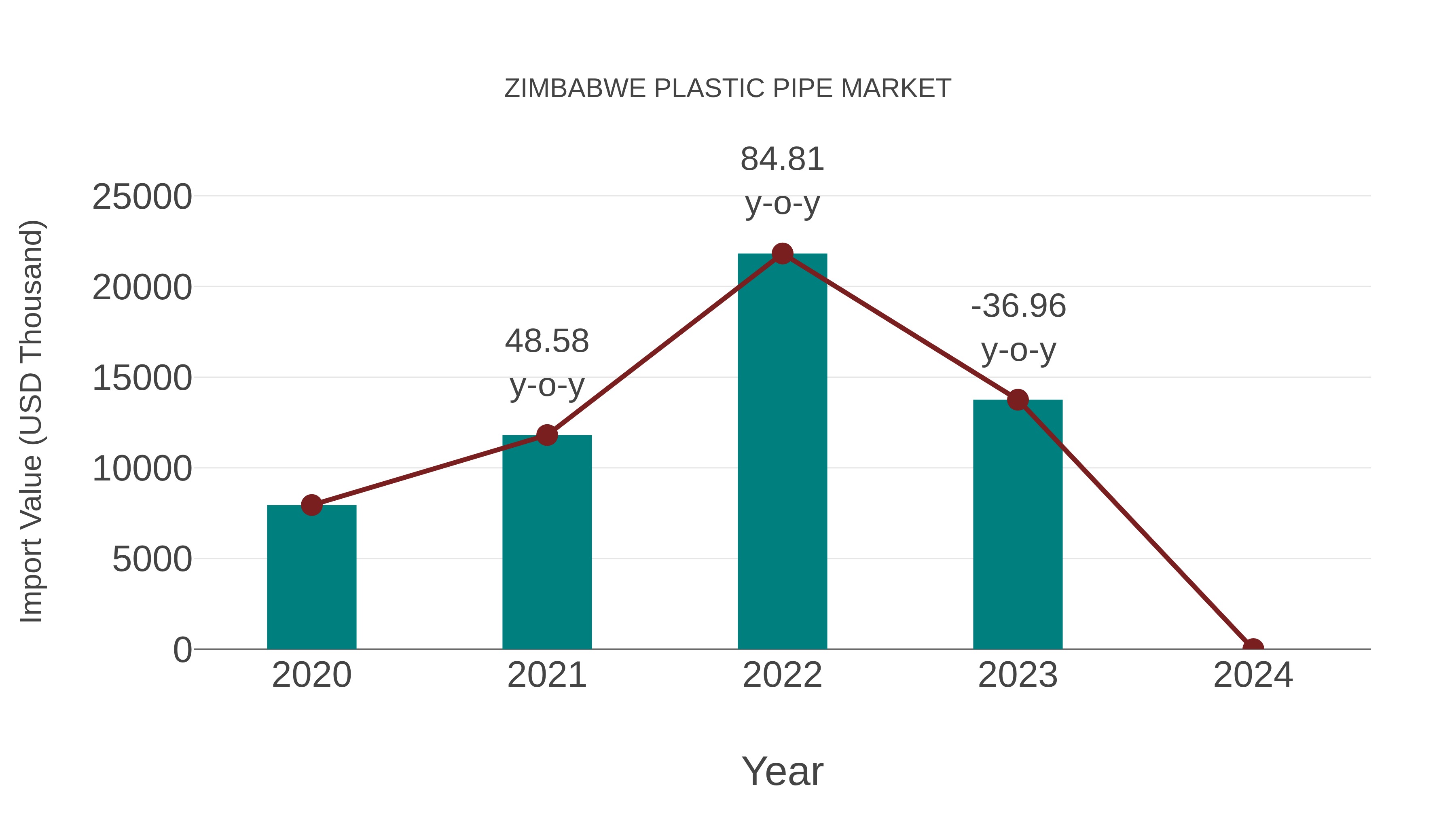  Zimbabwe Plastic Pipe Market: Import Trend Analysis