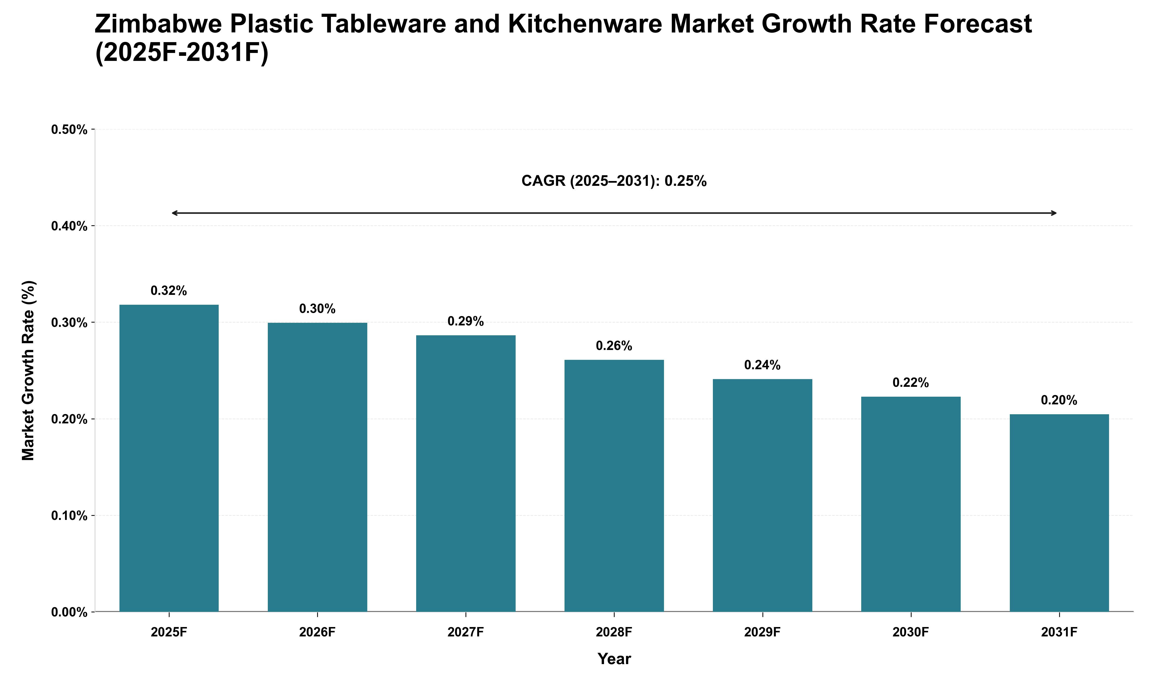 Zimbabwe Plastic Tableware and Kitchenware Market Growth Rate Analysis (2025 - 2031)