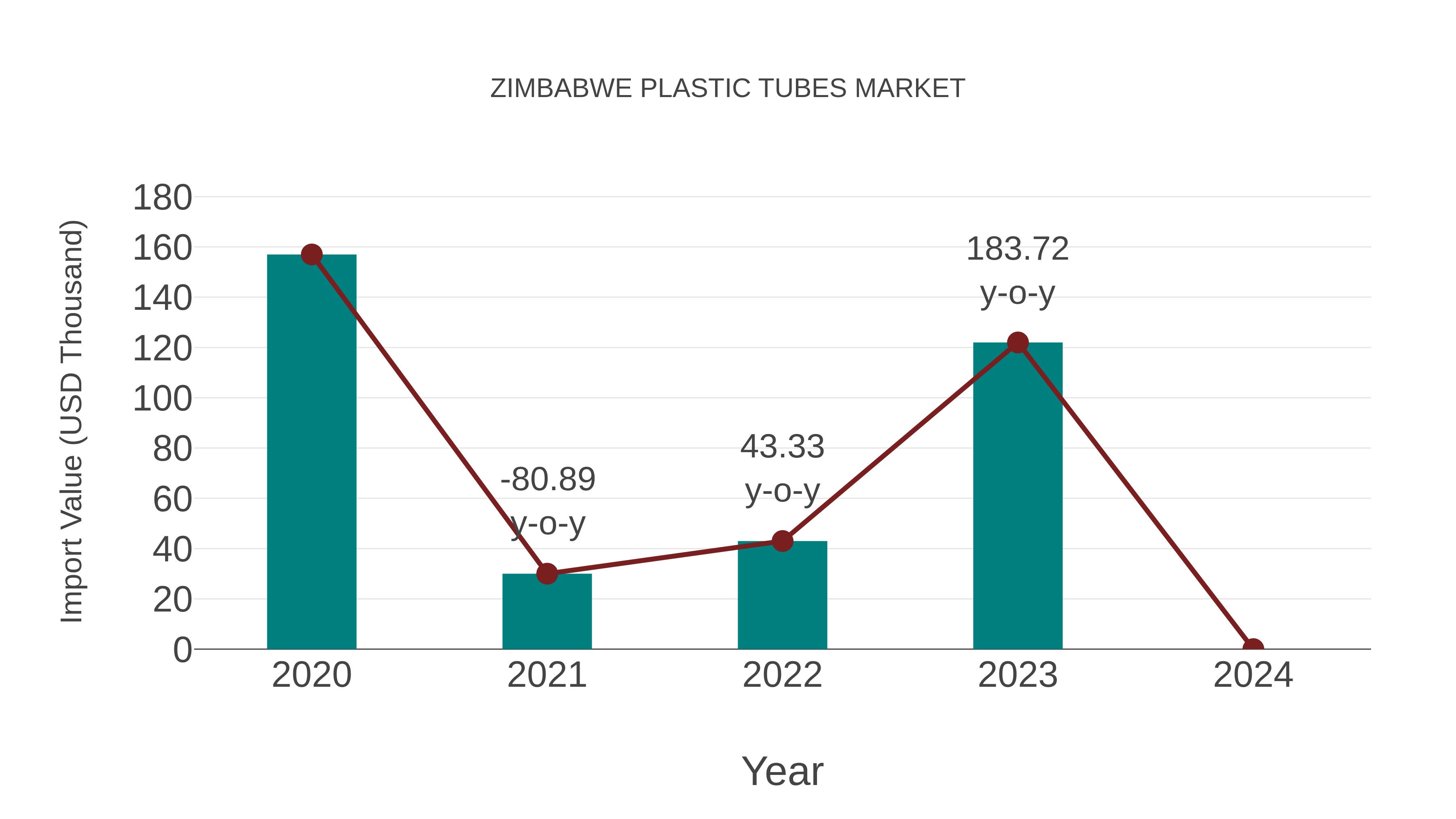  Zimbabwe Plastic Tubes Market: Import Trend Analysis