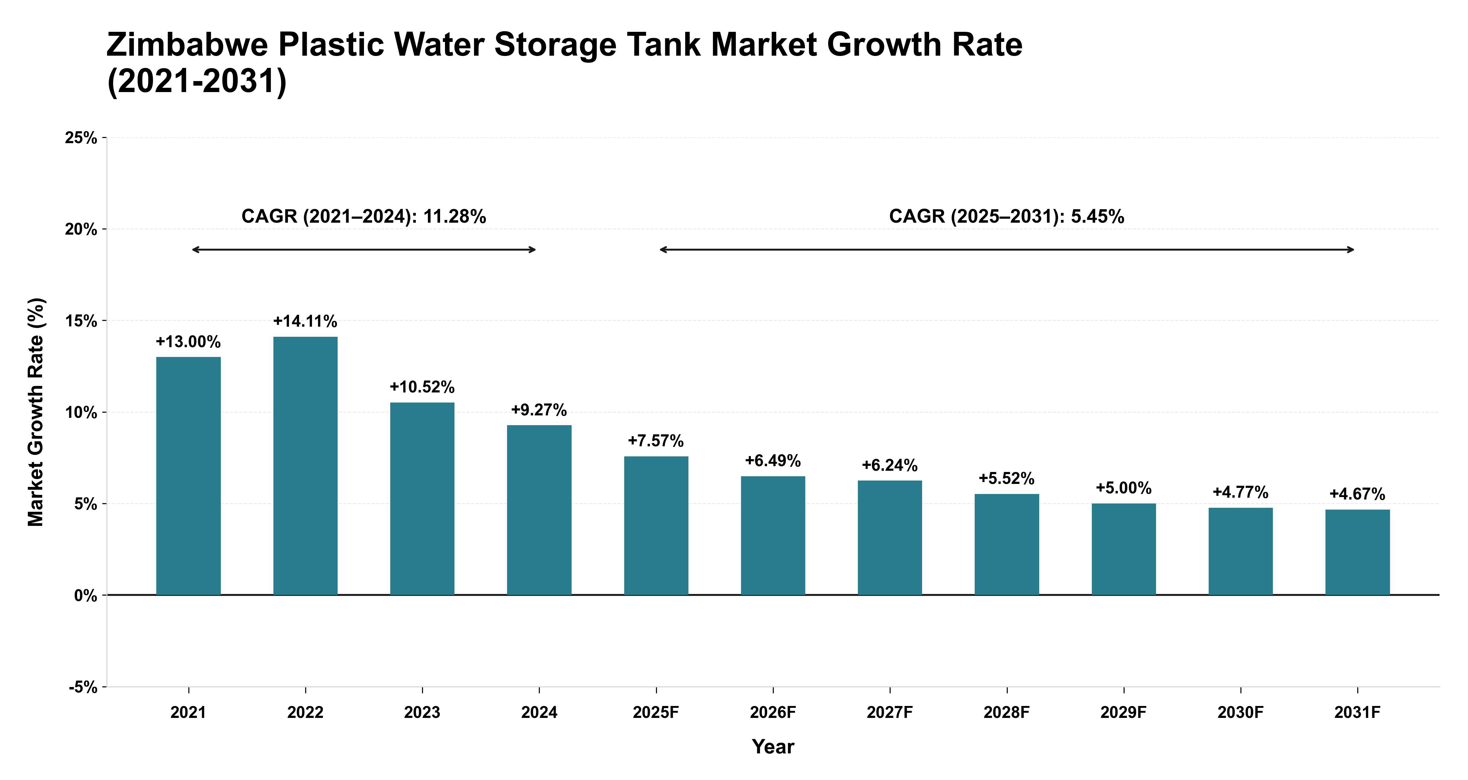 Zimbabwe Plastic Water Storage Tank Market Growth Rate Analysis (2021-2031)