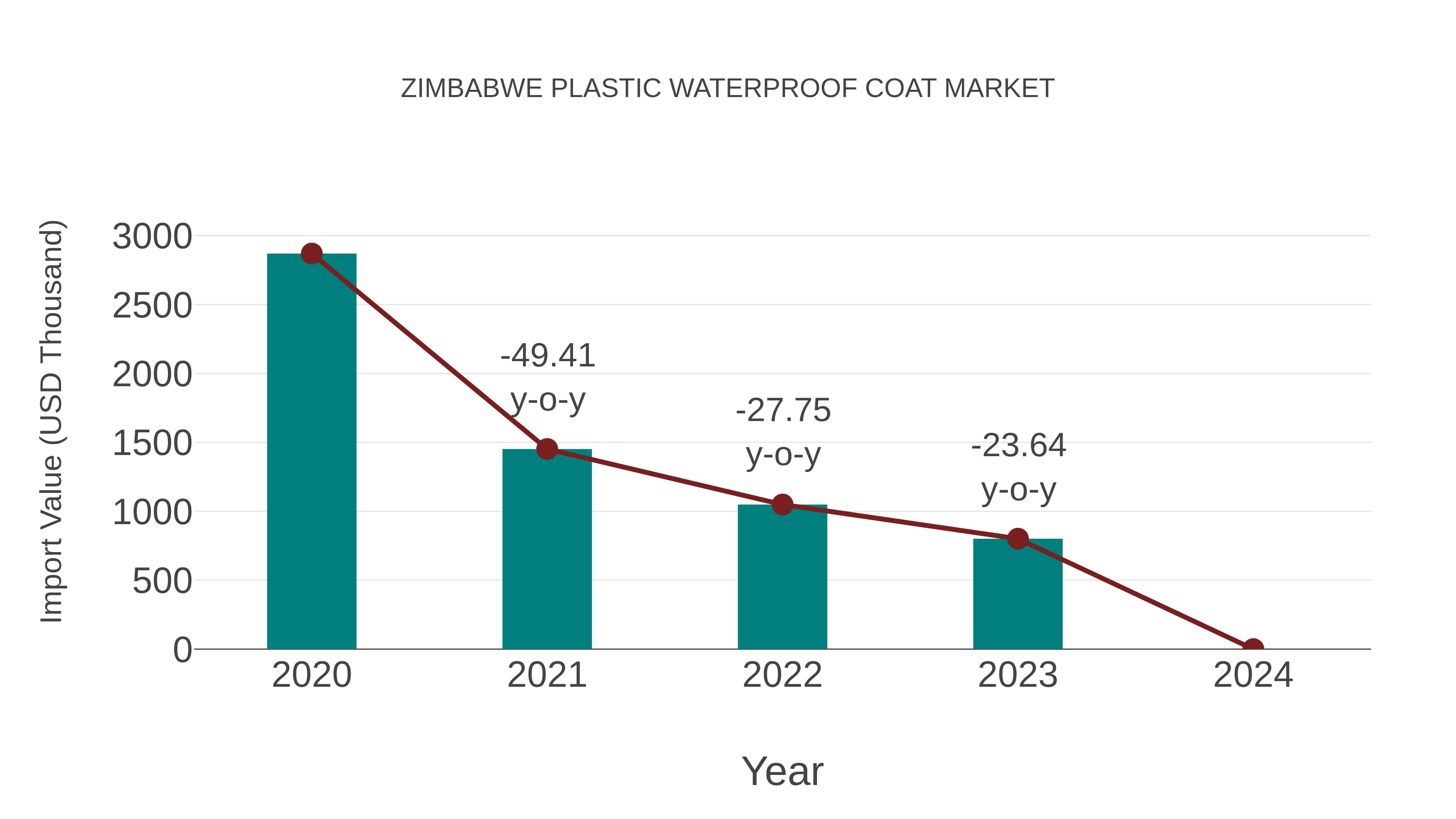 Zimbabwe Plastic Waterproof Coat Market: Import Trend Analysis