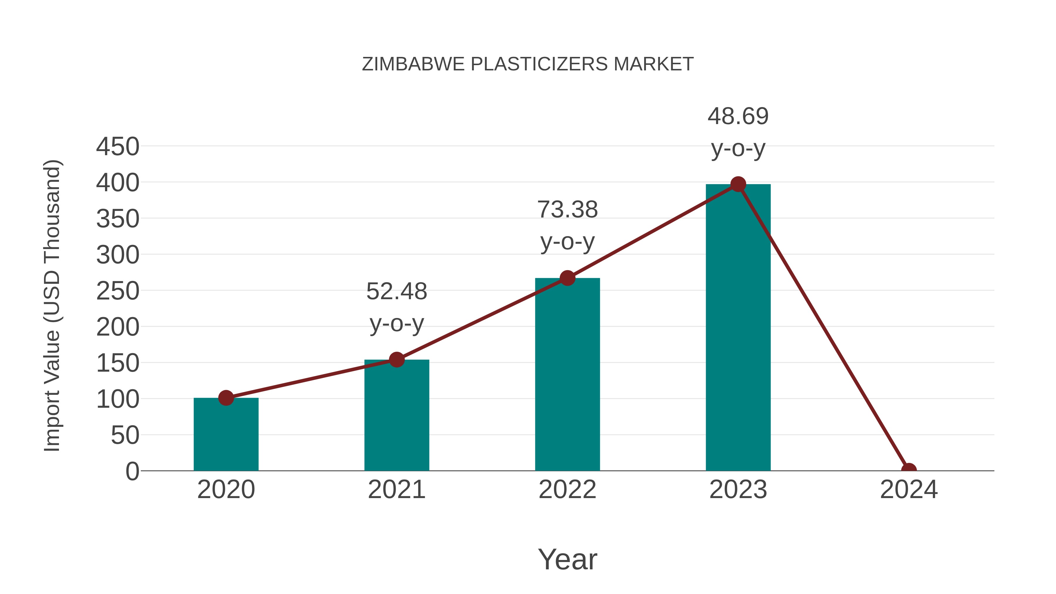 Zimbabwe Plasticizers Market: Import Trend Analysis