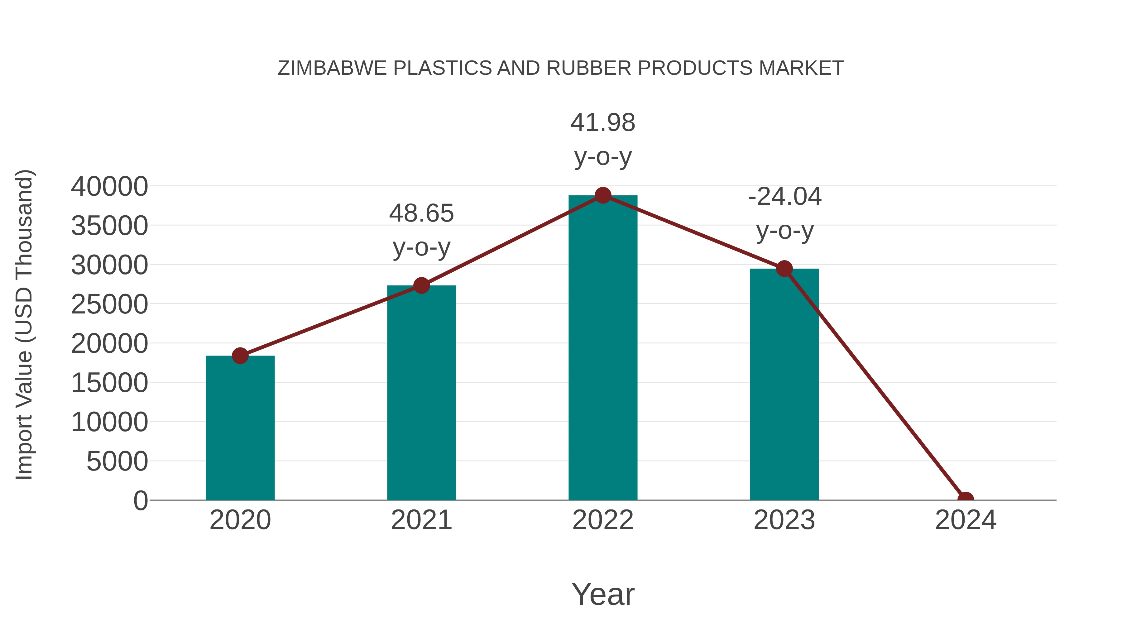  Zimbabwe Plastics and Rubber Products Market: Import Trend Analysis