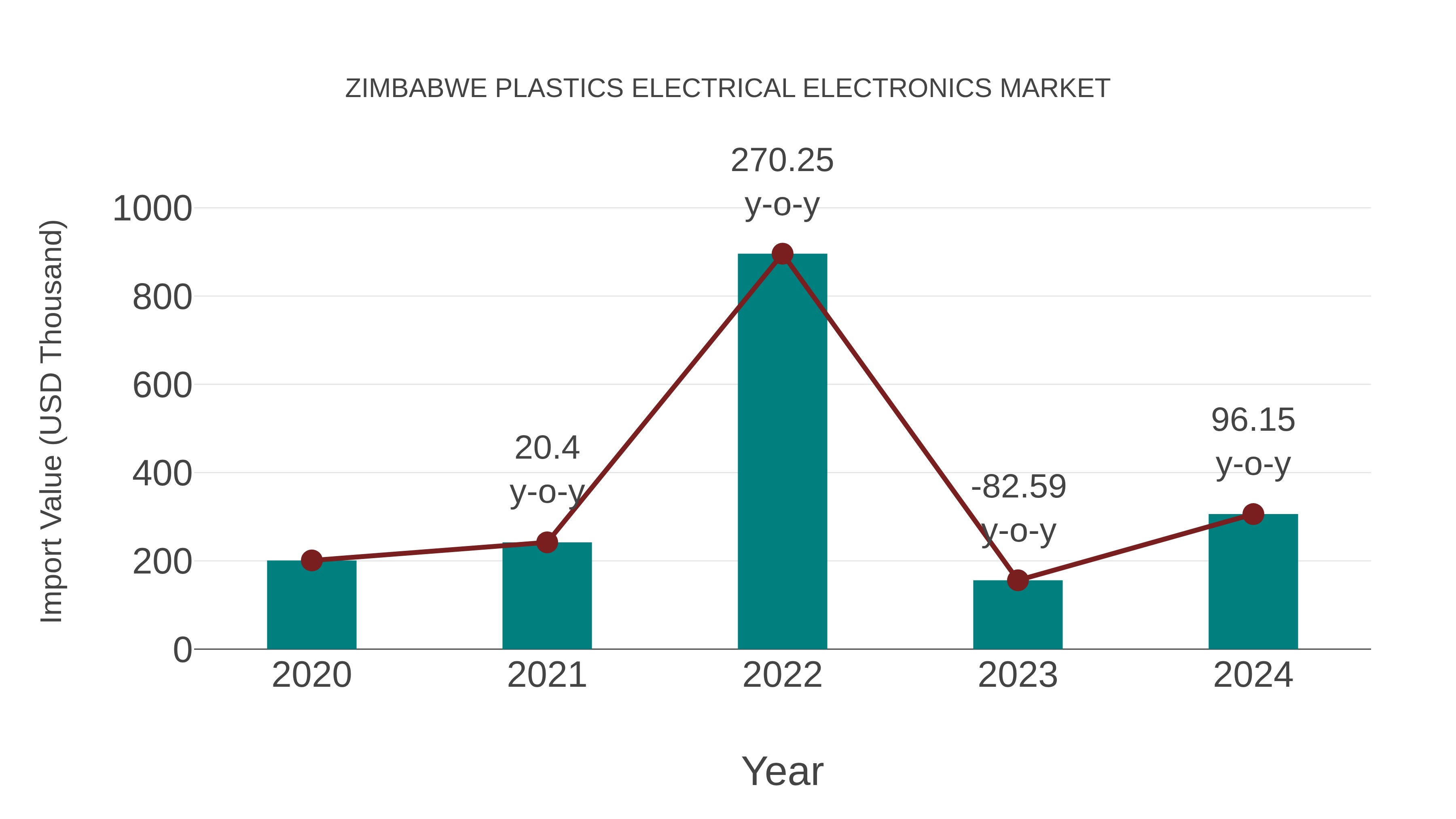  Zimbabwe Plastics Electrical Electronics Market: Import Trend Analysis