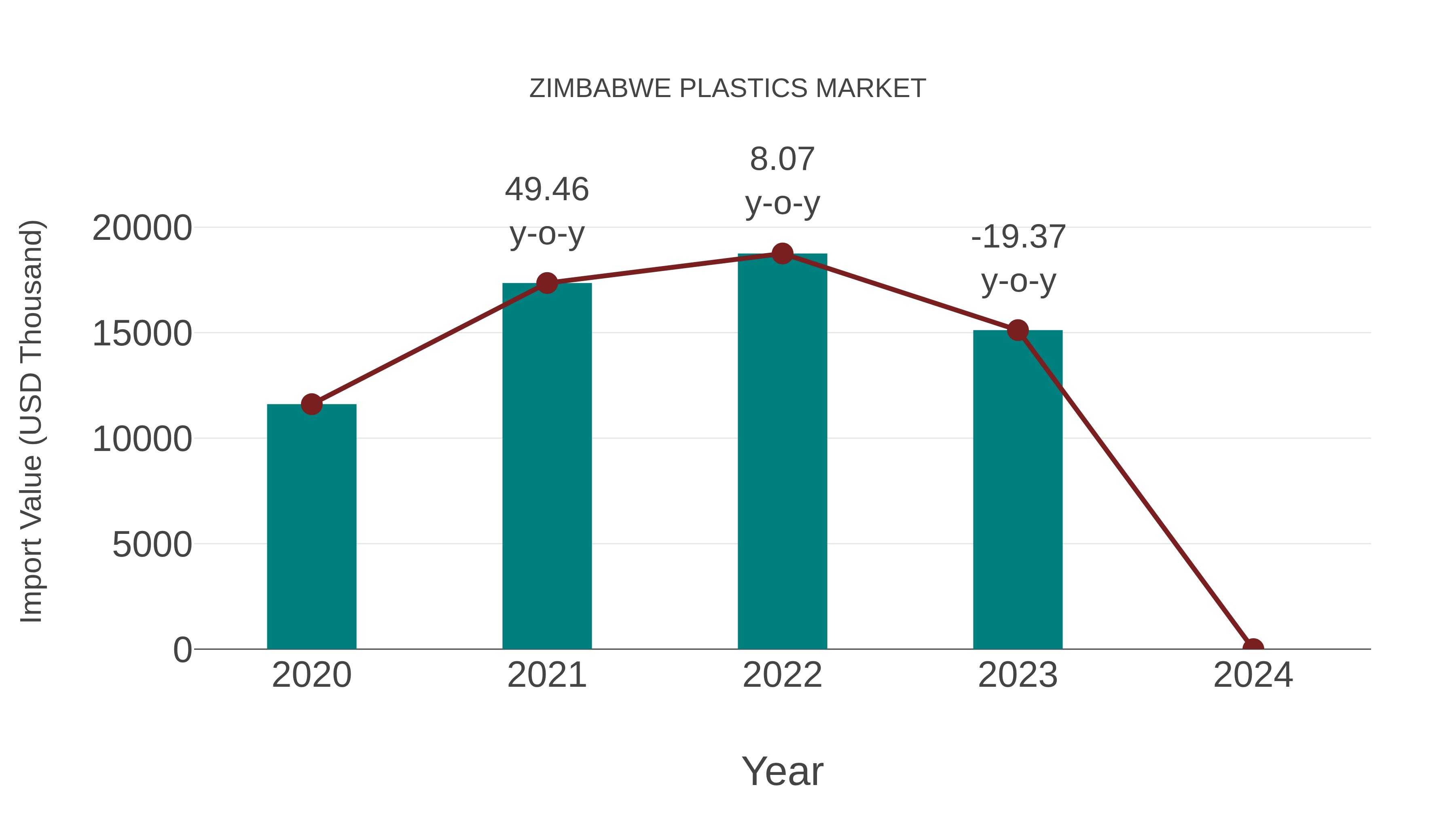  Zimbabwe Plastics Market: Import Trend Analysis