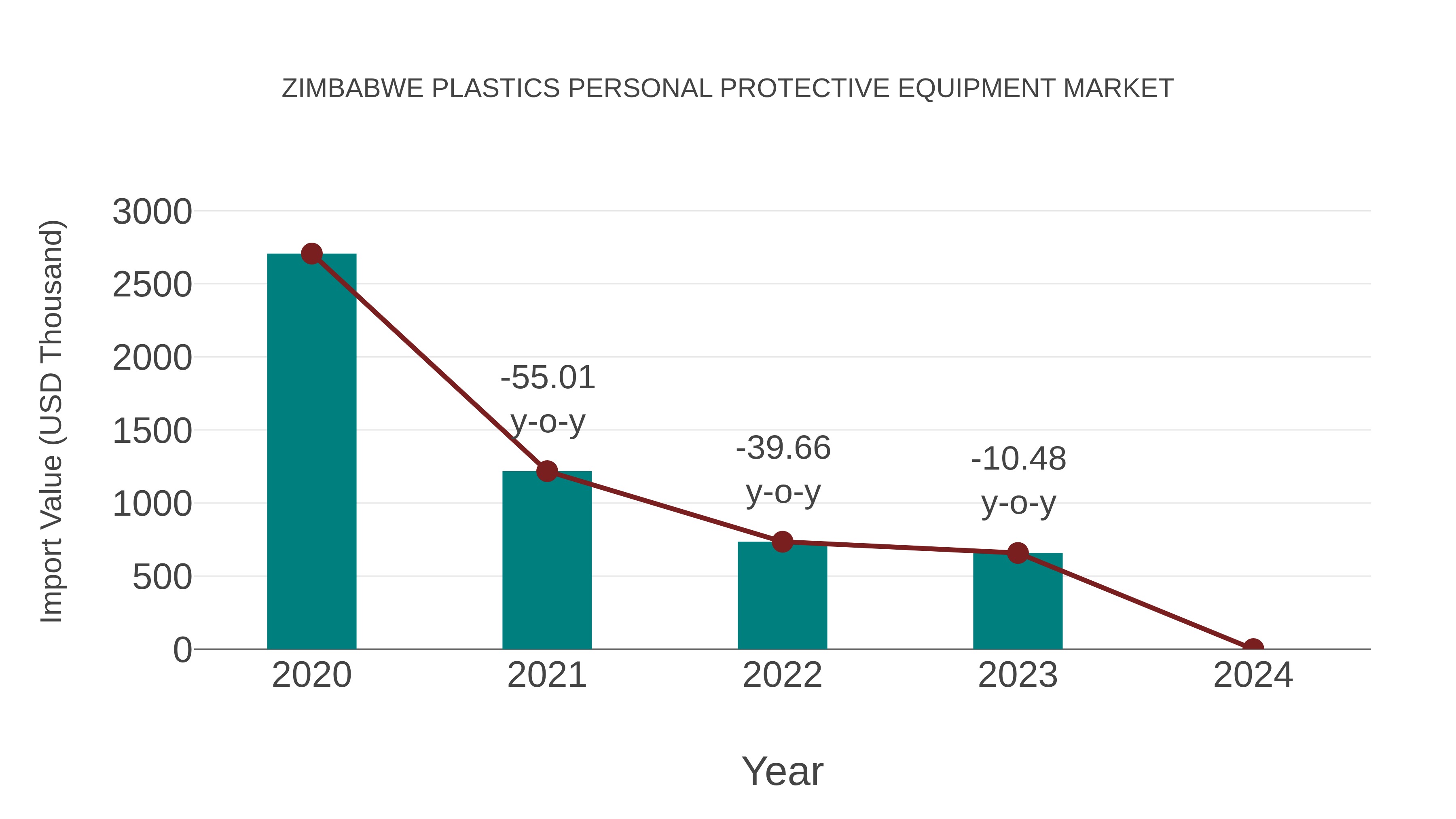  Zimbabwe Plastics Personal Protective Equipment Market: Import Trend Analysis