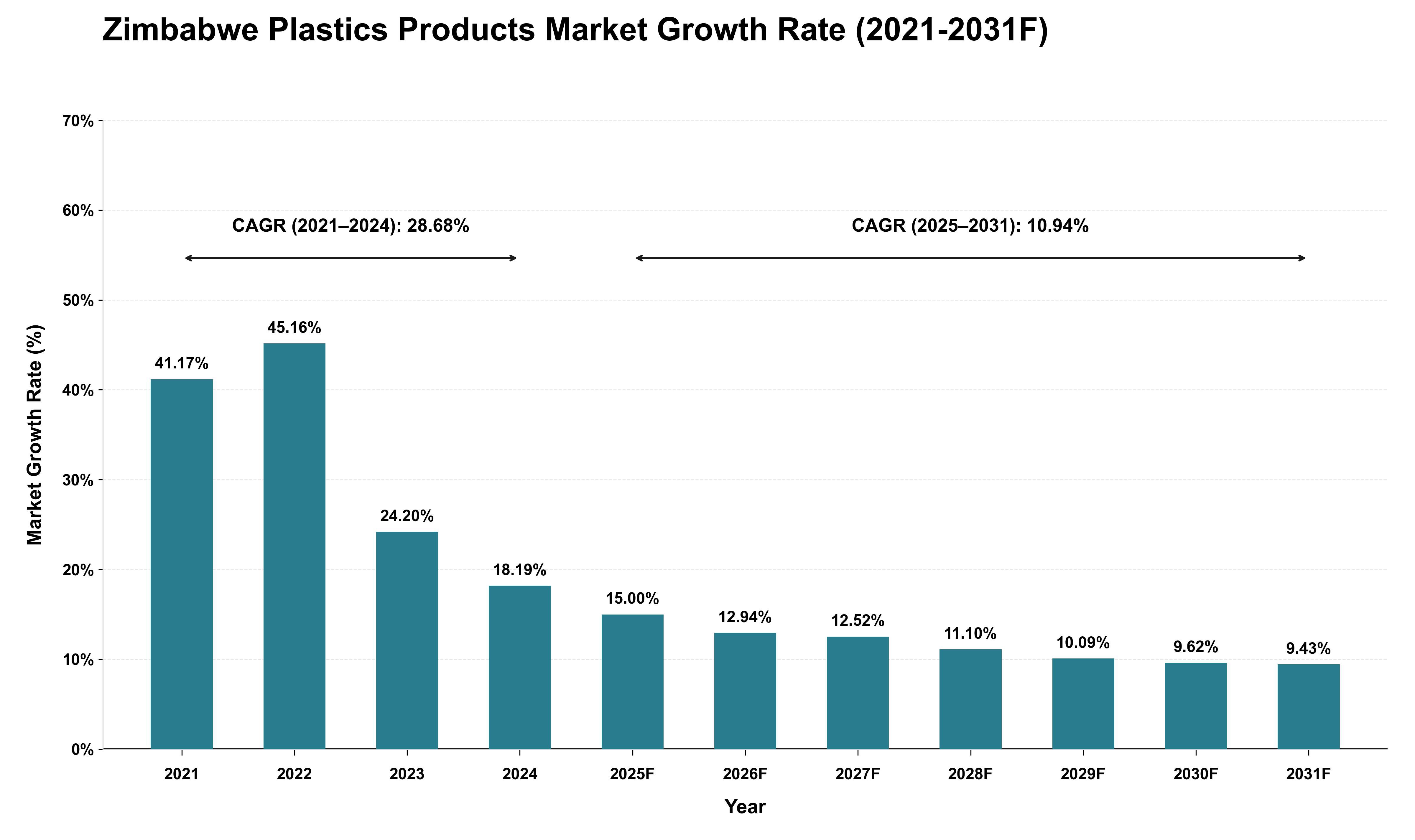 Zimbabwe Plastics Products Market Growth Rate Analysis (2021 - 2031)