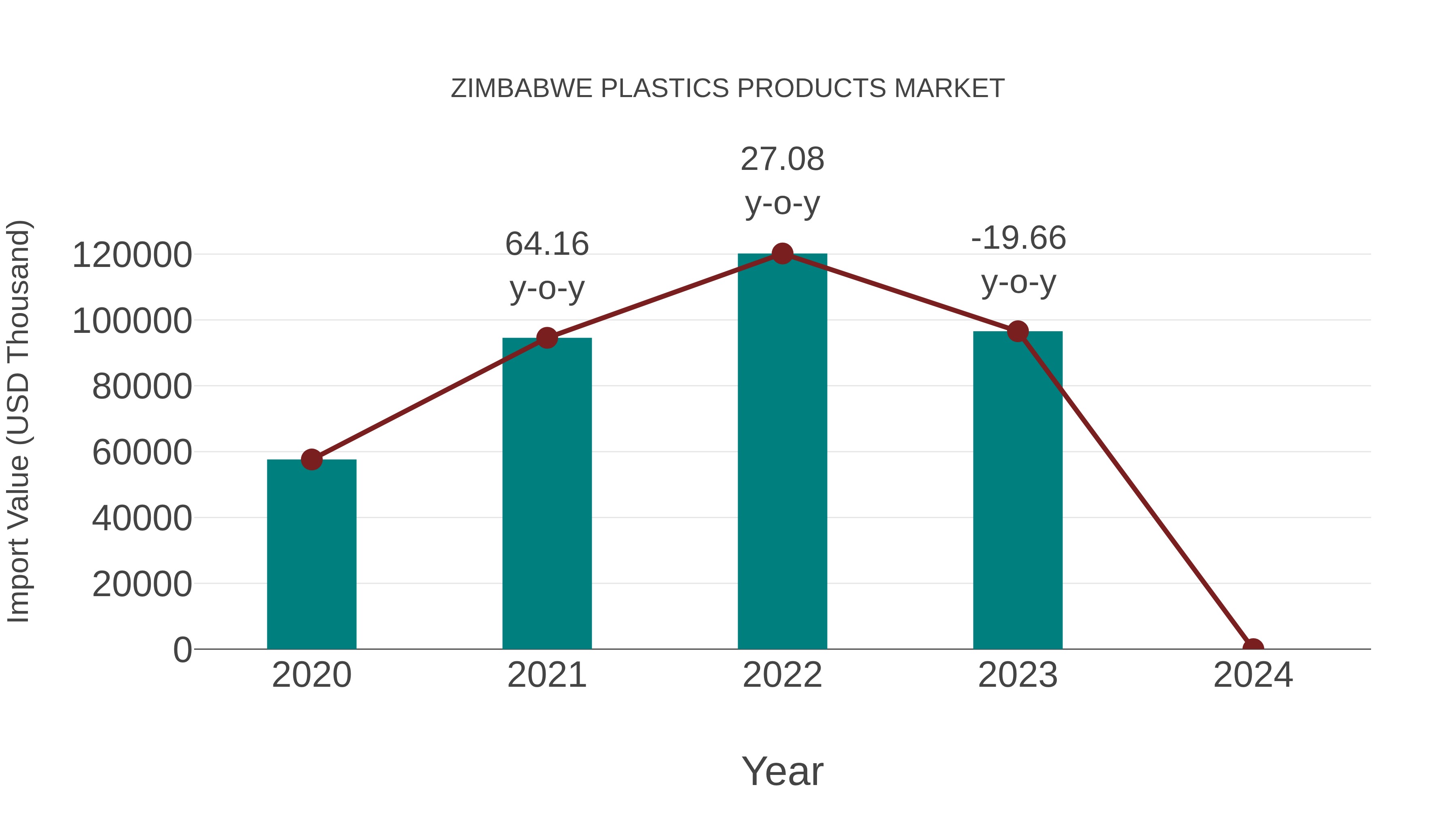  Zimbabwe Plastics Products Market: Import Trend Analysis