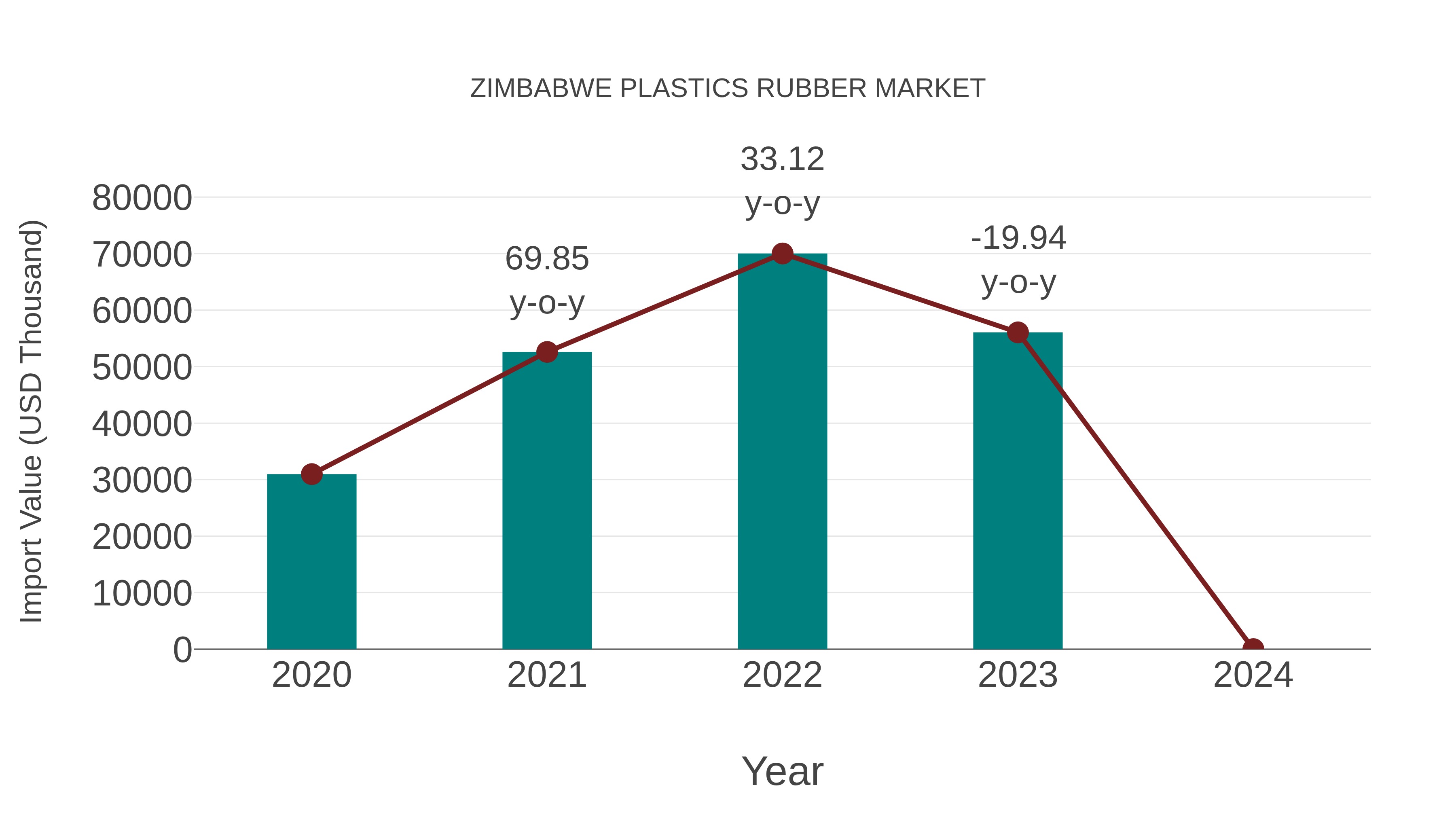 Zimbabwe Plastics Rubber Market: Import Trend Analysis