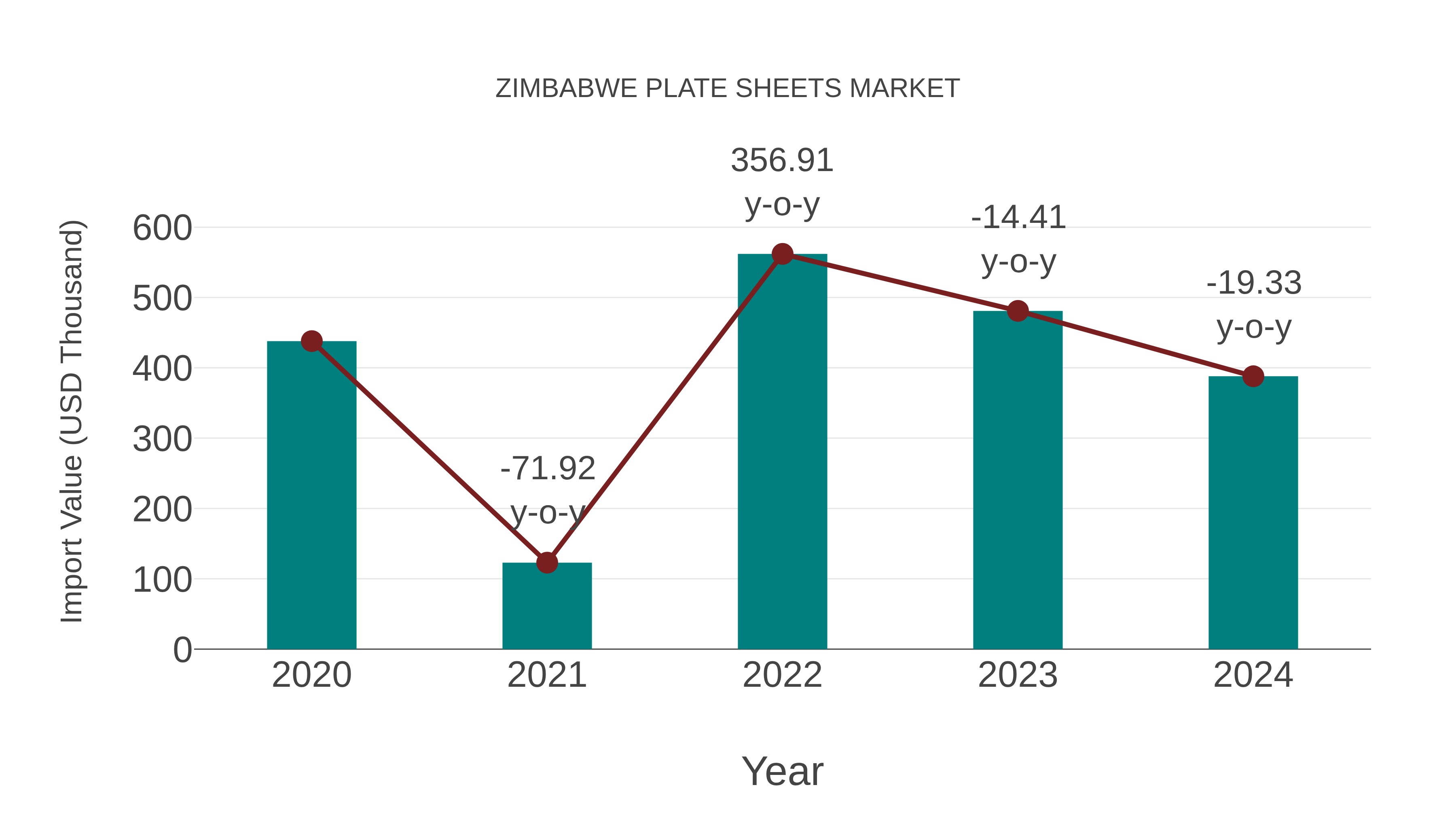 Zimbabwe Plate Sheets Market: Import Trend Analysis