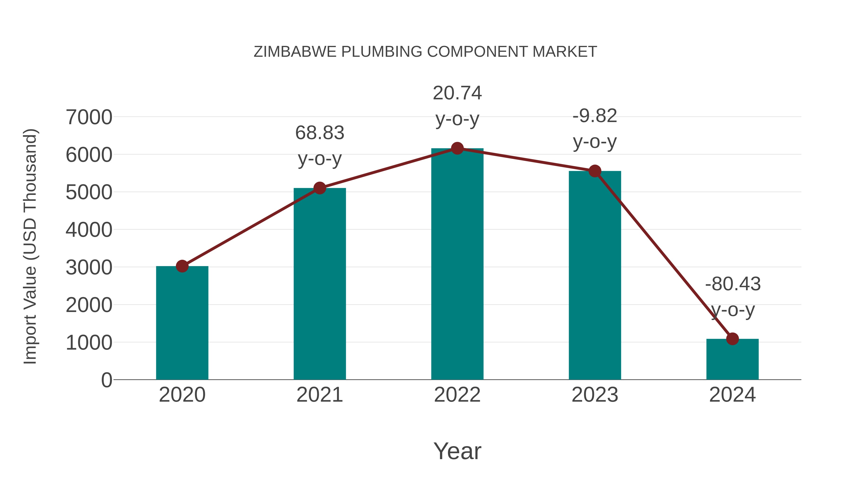 Zimbabwe Plumbing Component Market: Import Trend Analysis