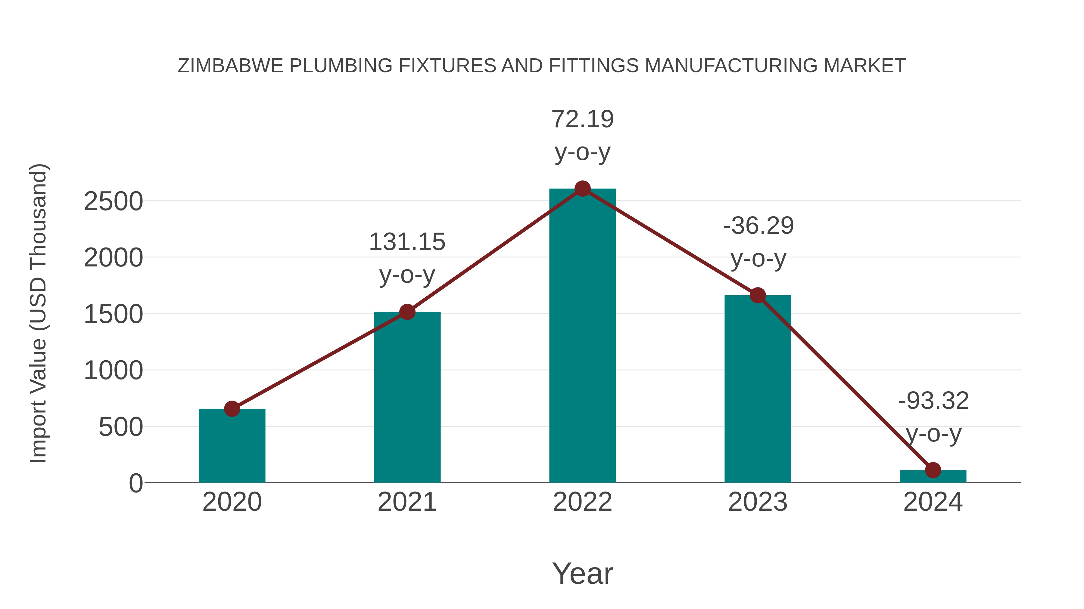 Zimbabwe Plumbing Fixtures and Fittings Manufacturing Market: Import Trend Analysis