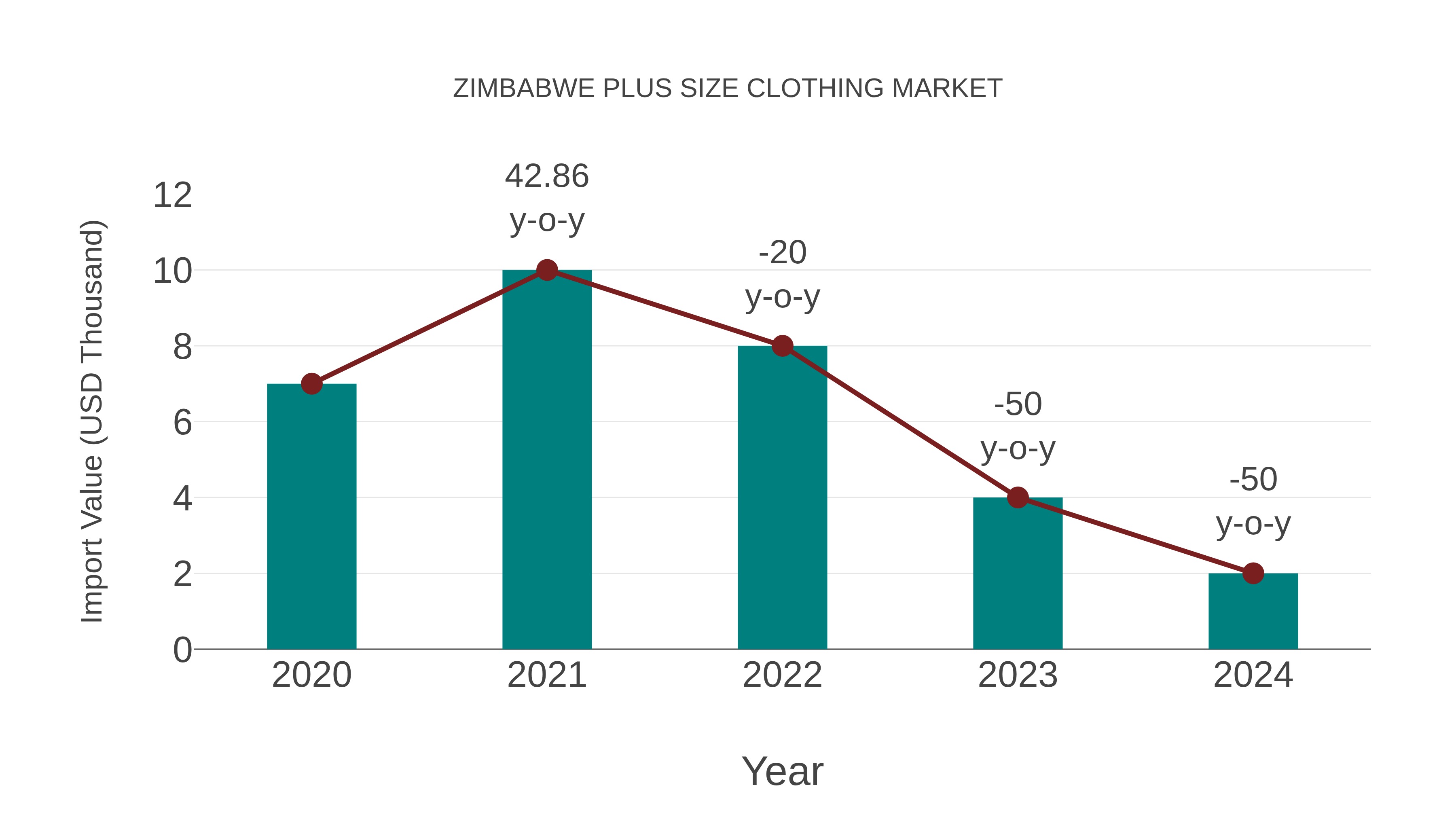  Zimbabwe Plus Size Clothing Market: Import Trend Analysis
