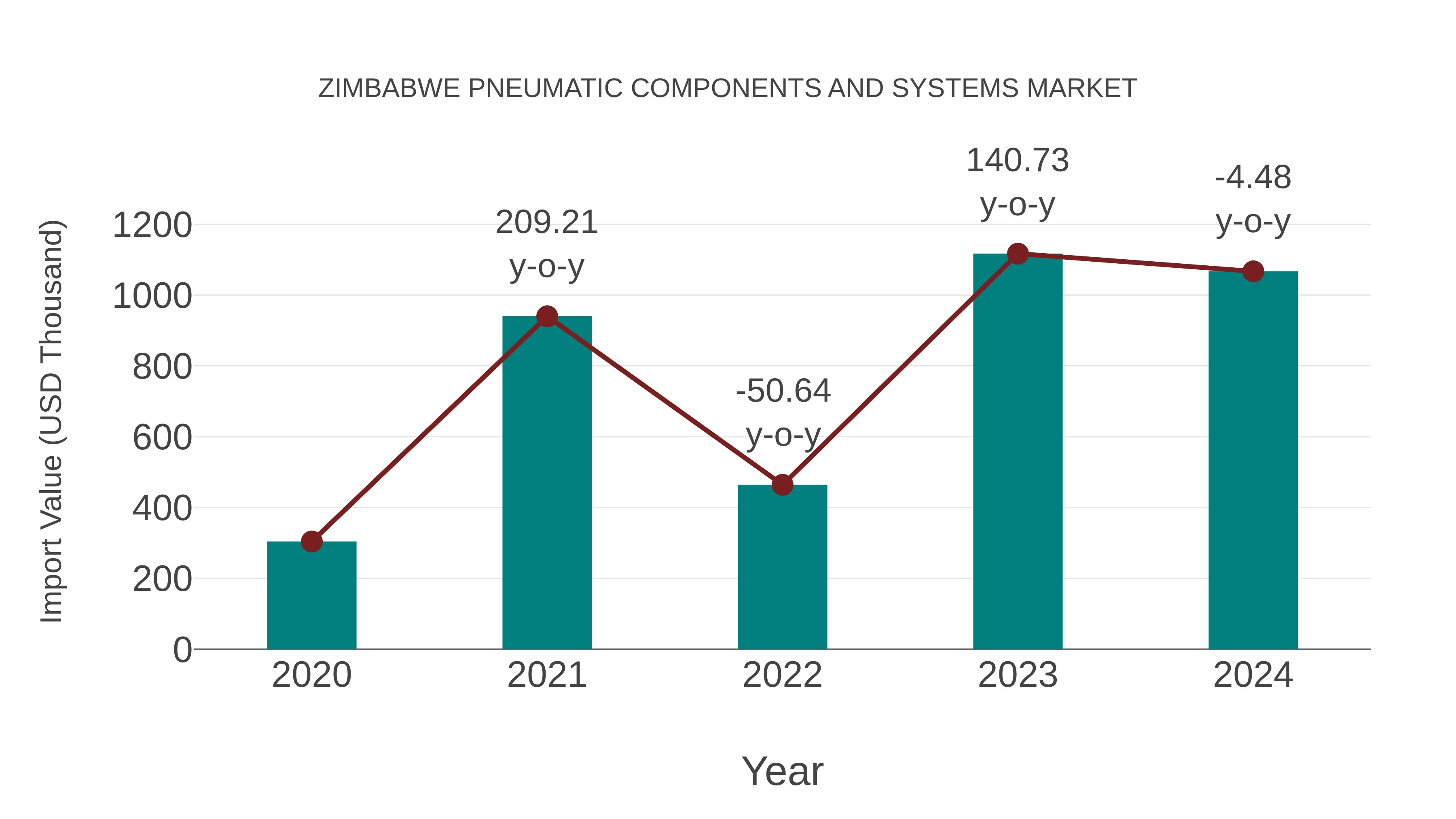  Zimbabwe Pneumatic Components and Systems Market: Import Trend Analysis