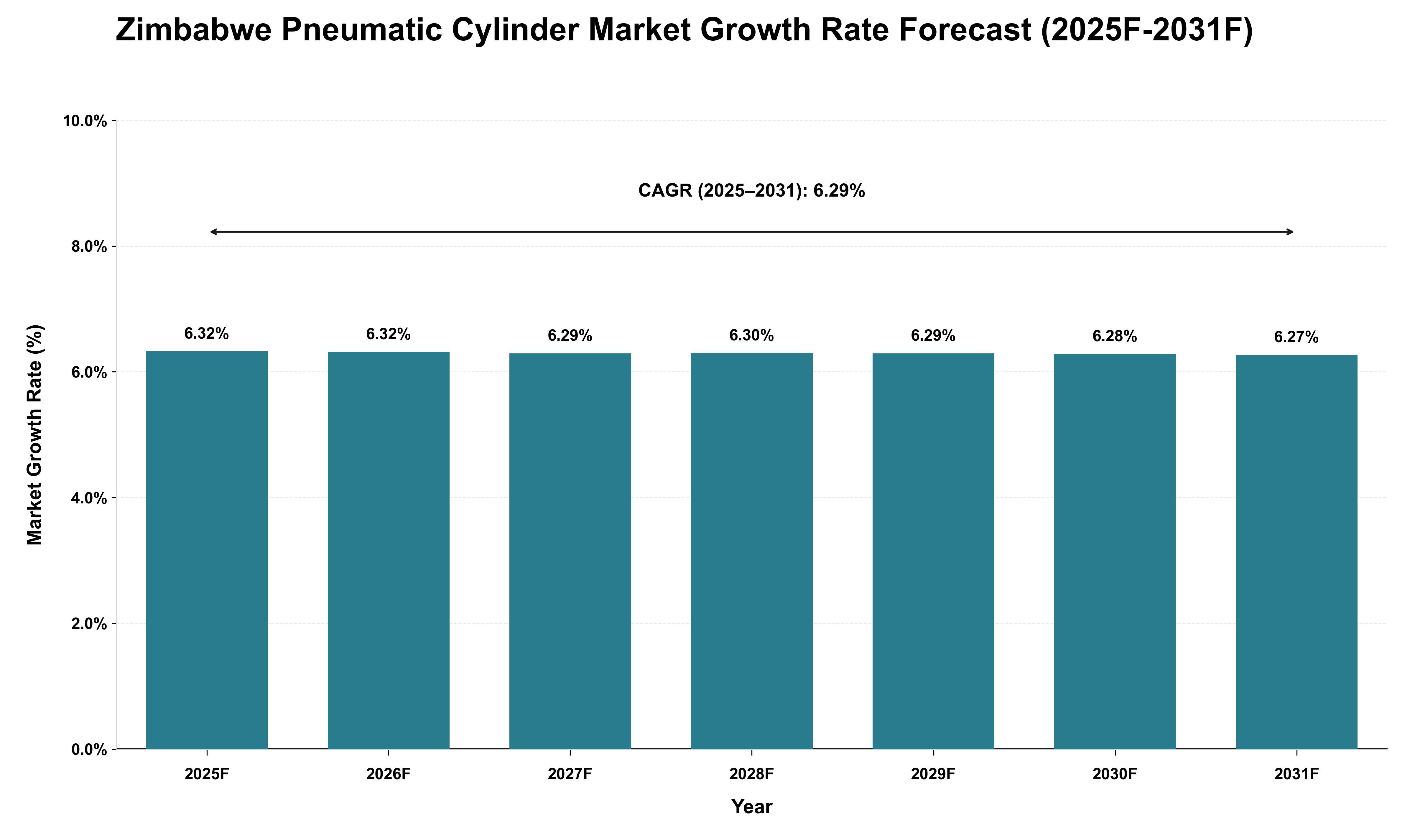 Zimbabwe Pneumatic Cylinder Market Growth Rate Analysis (2025 - 2031)