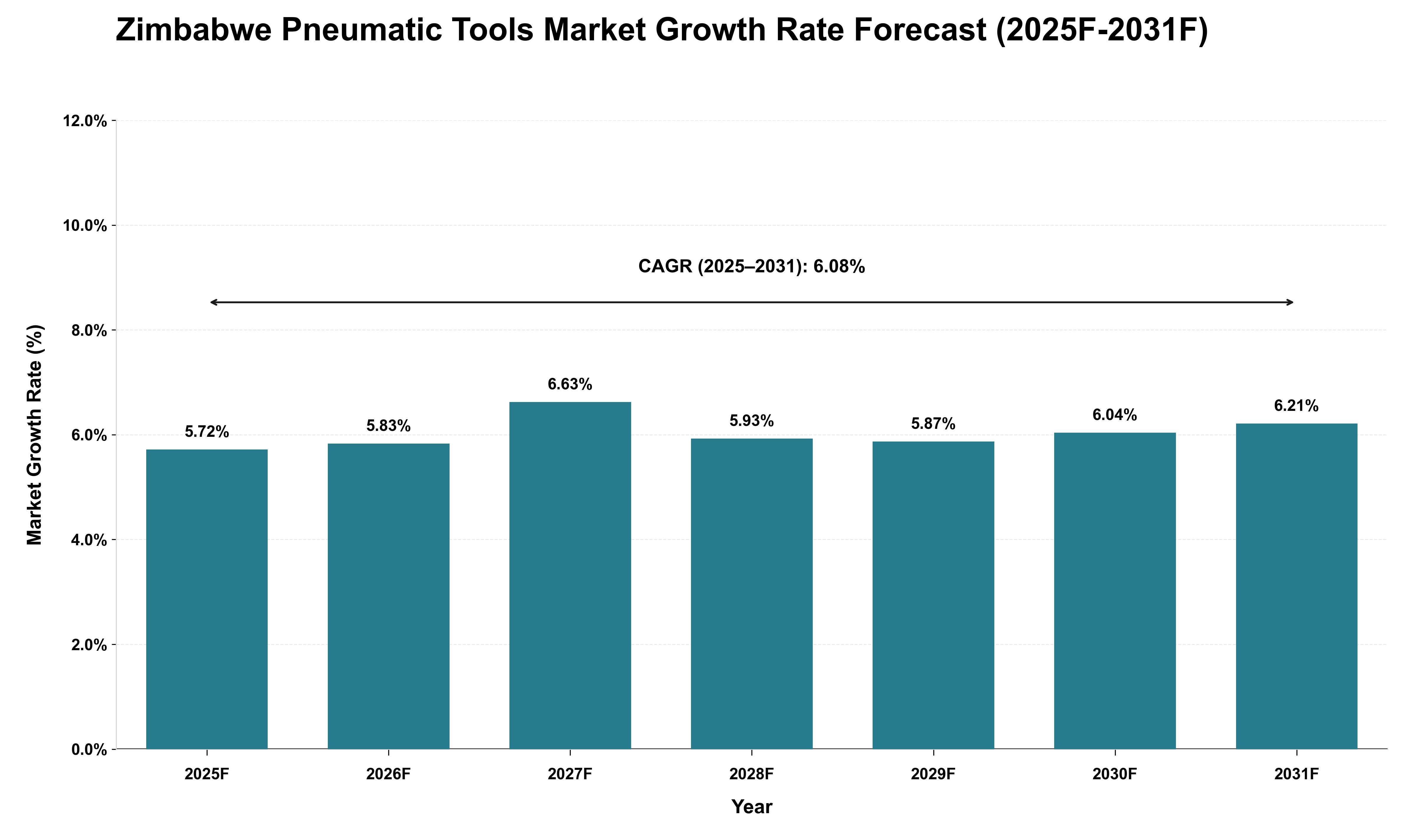 Zimbabwe Pneumatic Tools Market Growth Rate Analysis (2025 - 2031)
