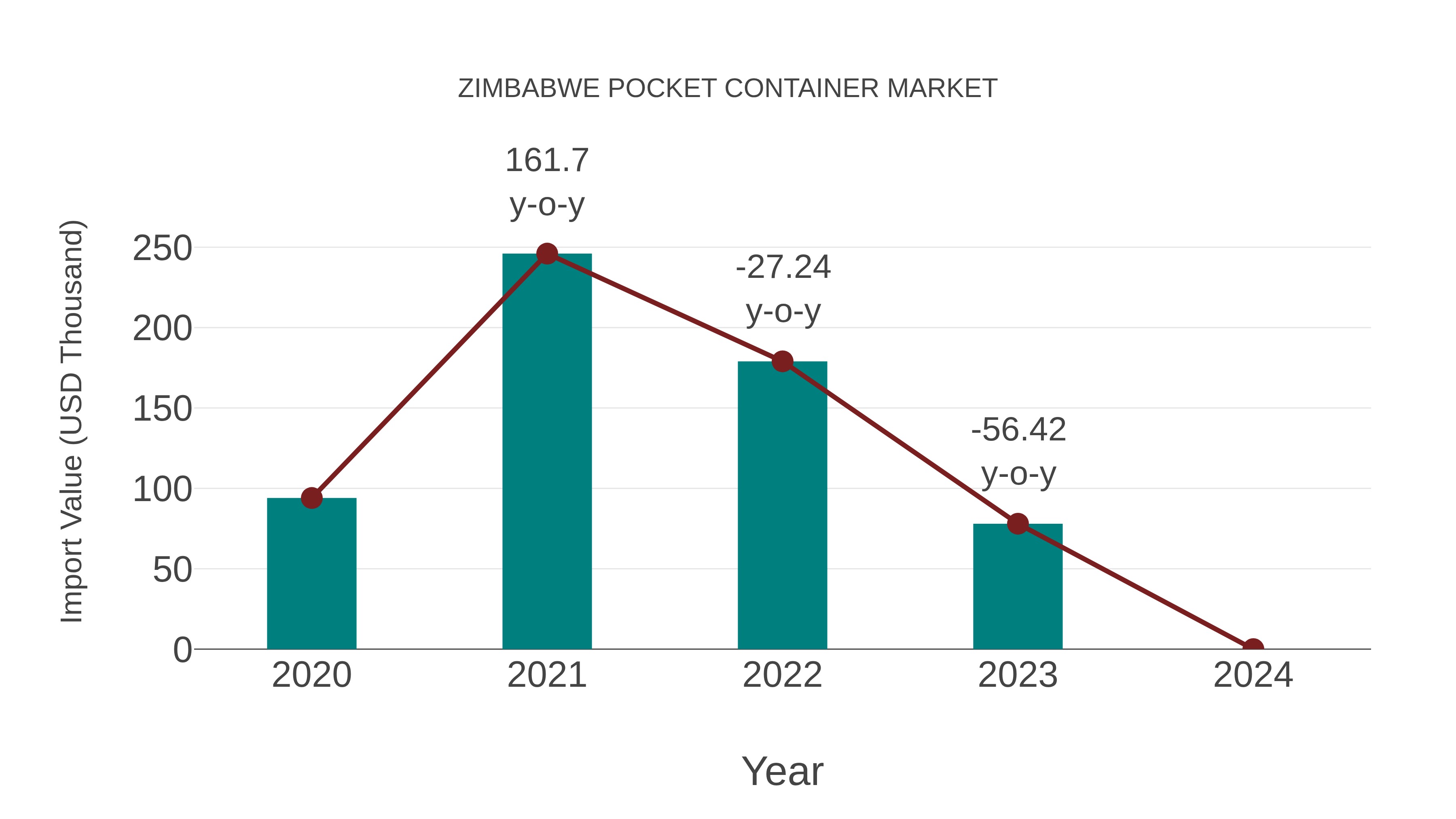  Zimbabwe Pocket Container Market: Import Trend Analysis