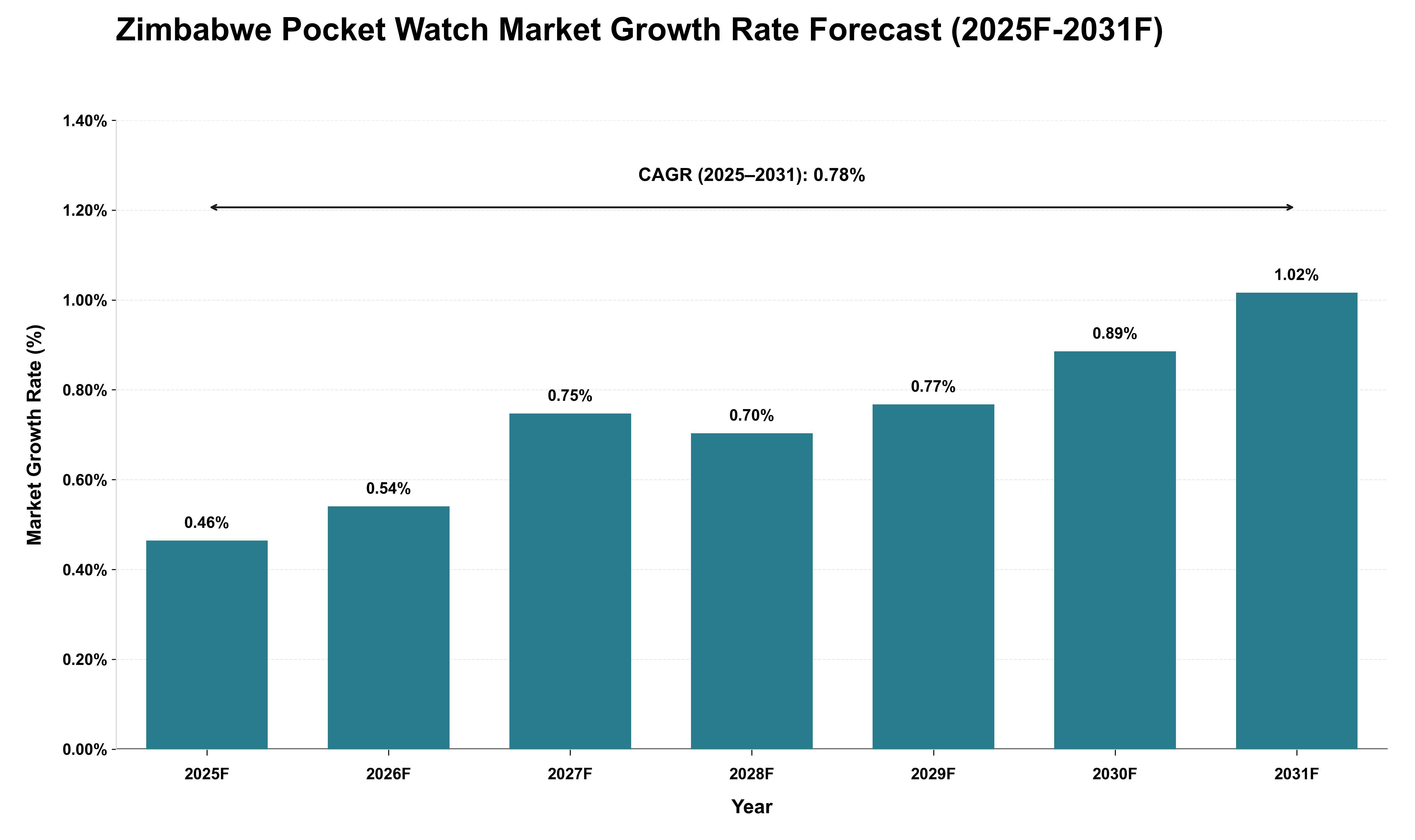Zimbabwe Pocket Watch Market Growth Rate Analysis (2025 - 2031)