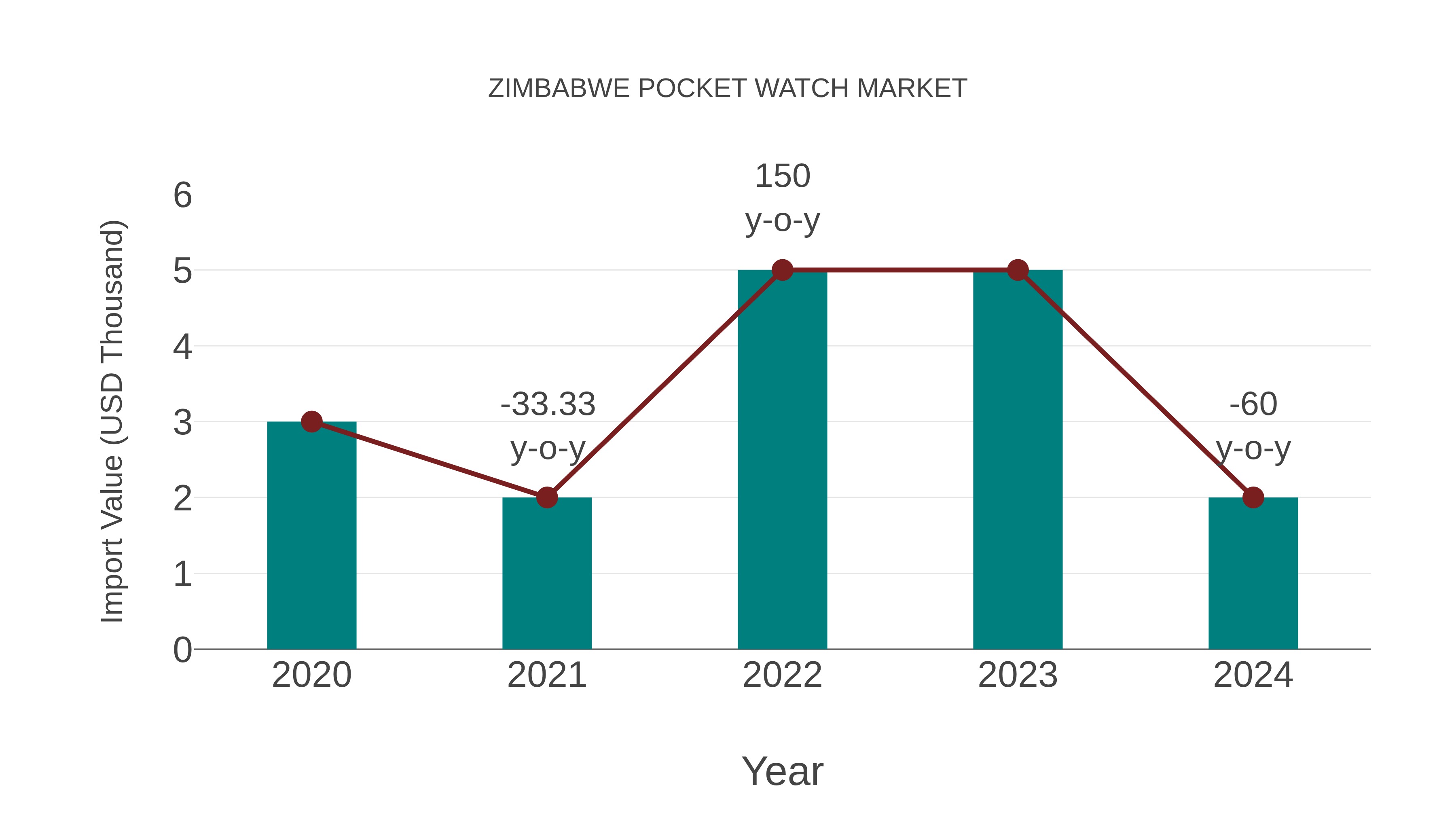 Zimbabwe Pocket Watch Market: Import Trend Analysis