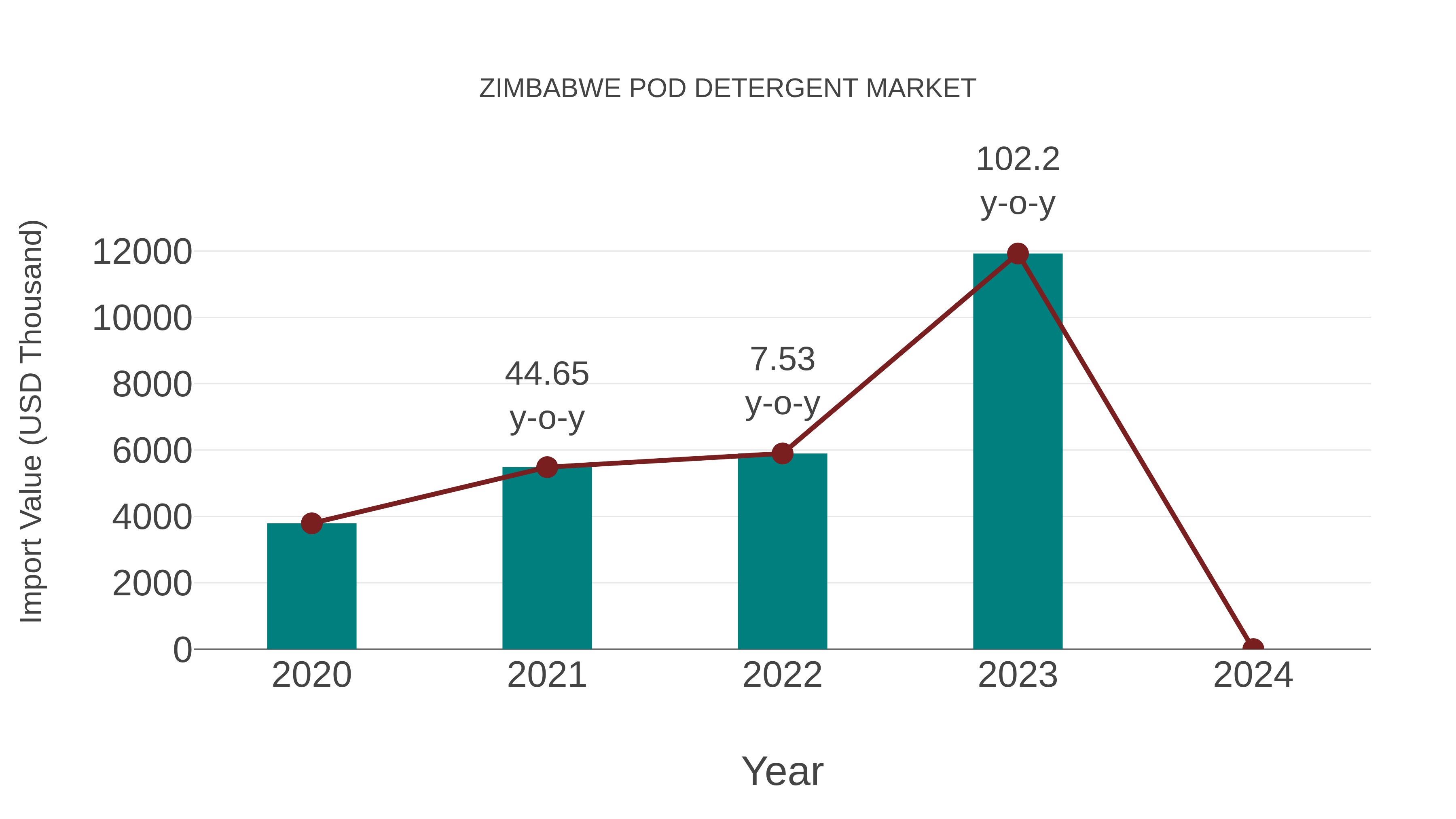  Zimbabwe Pod Detergent Market: Import Trend Analysis