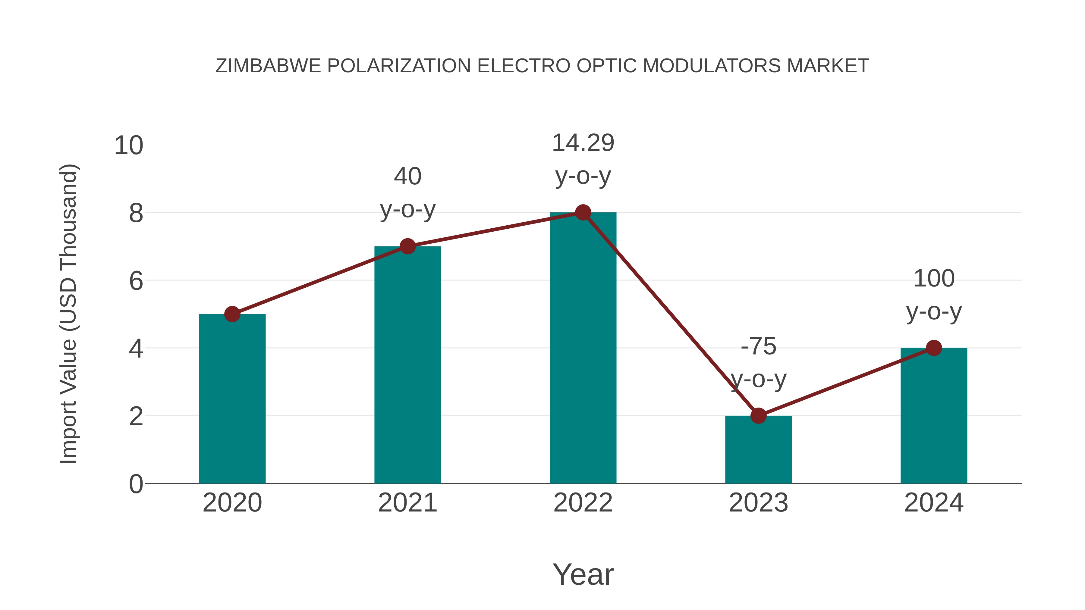 Zimbabwe Polarization Electro Optic Modulators Market: Import Trend Analysis