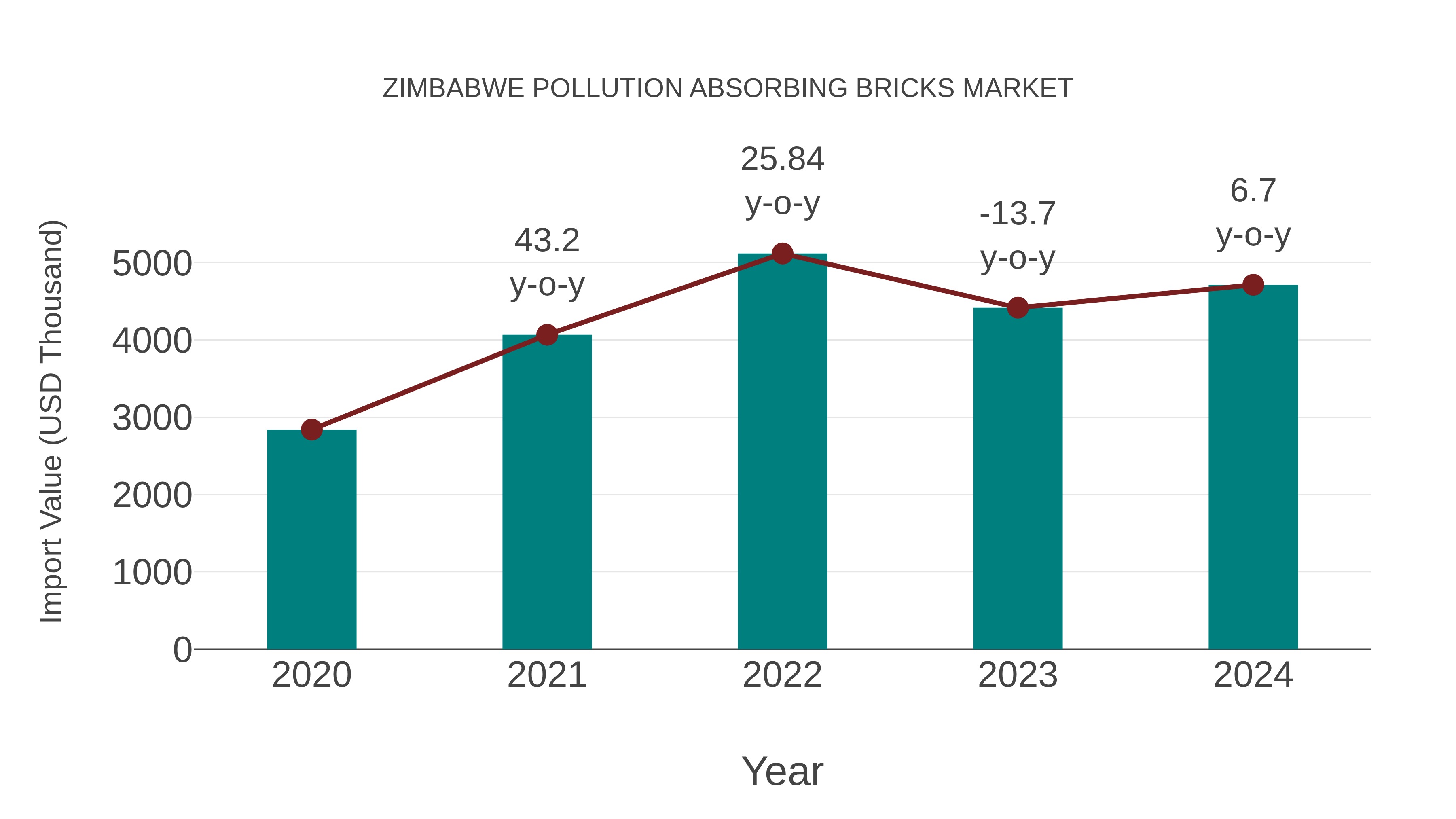 Zimbabwe Pollution Absorbing Bricks Market: Import Trend Analysis
