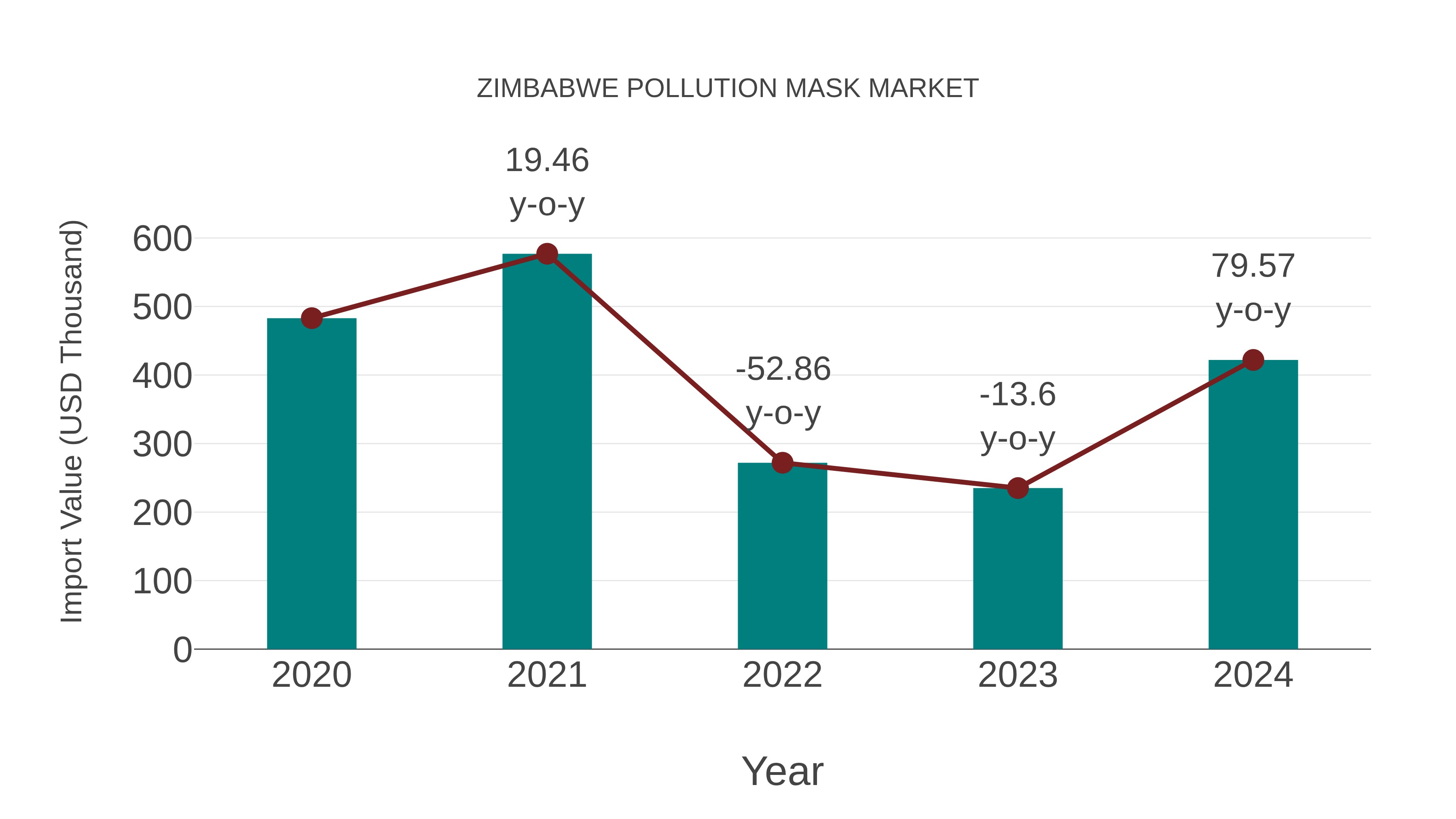  Zimbabwe Pollution Mask Market: Import Trend Analysis