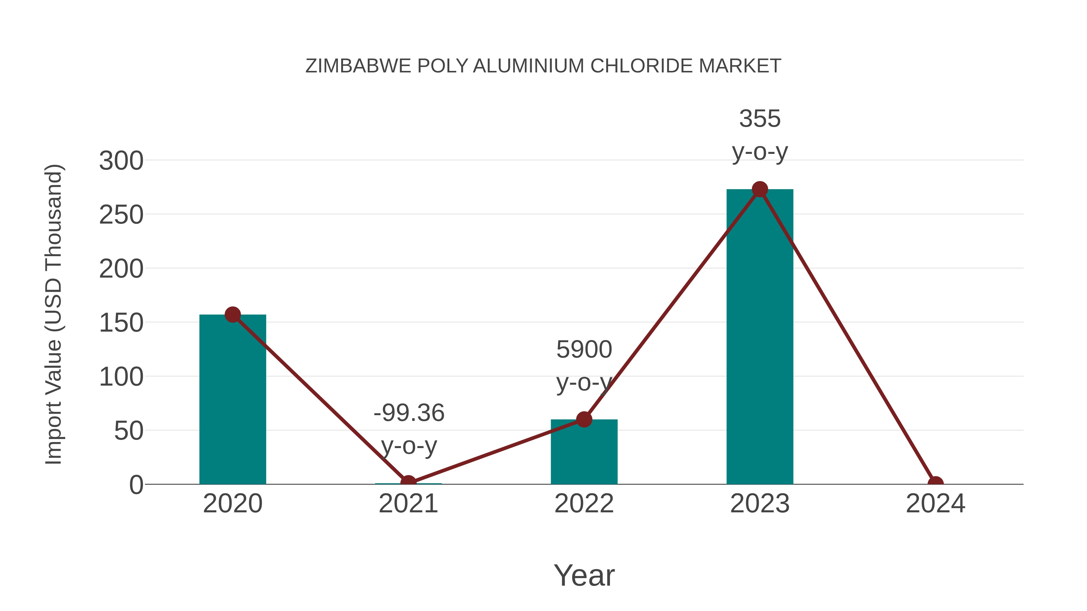  Zimbabwe Poly Aluminium Chloride Market: Import Trend Analysis
