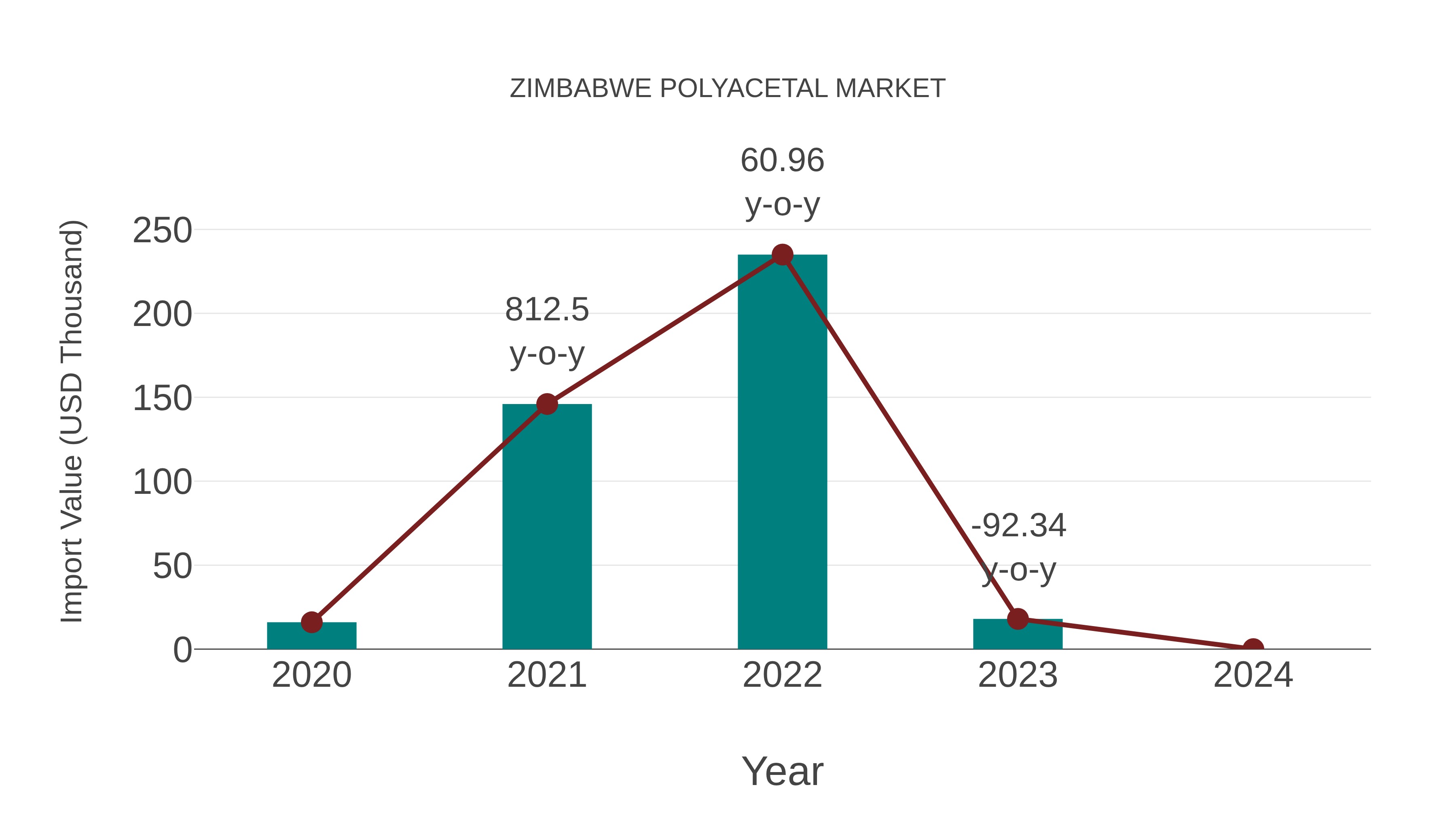  Zimbabwe Polyacetal Market: Import Trend Analysis