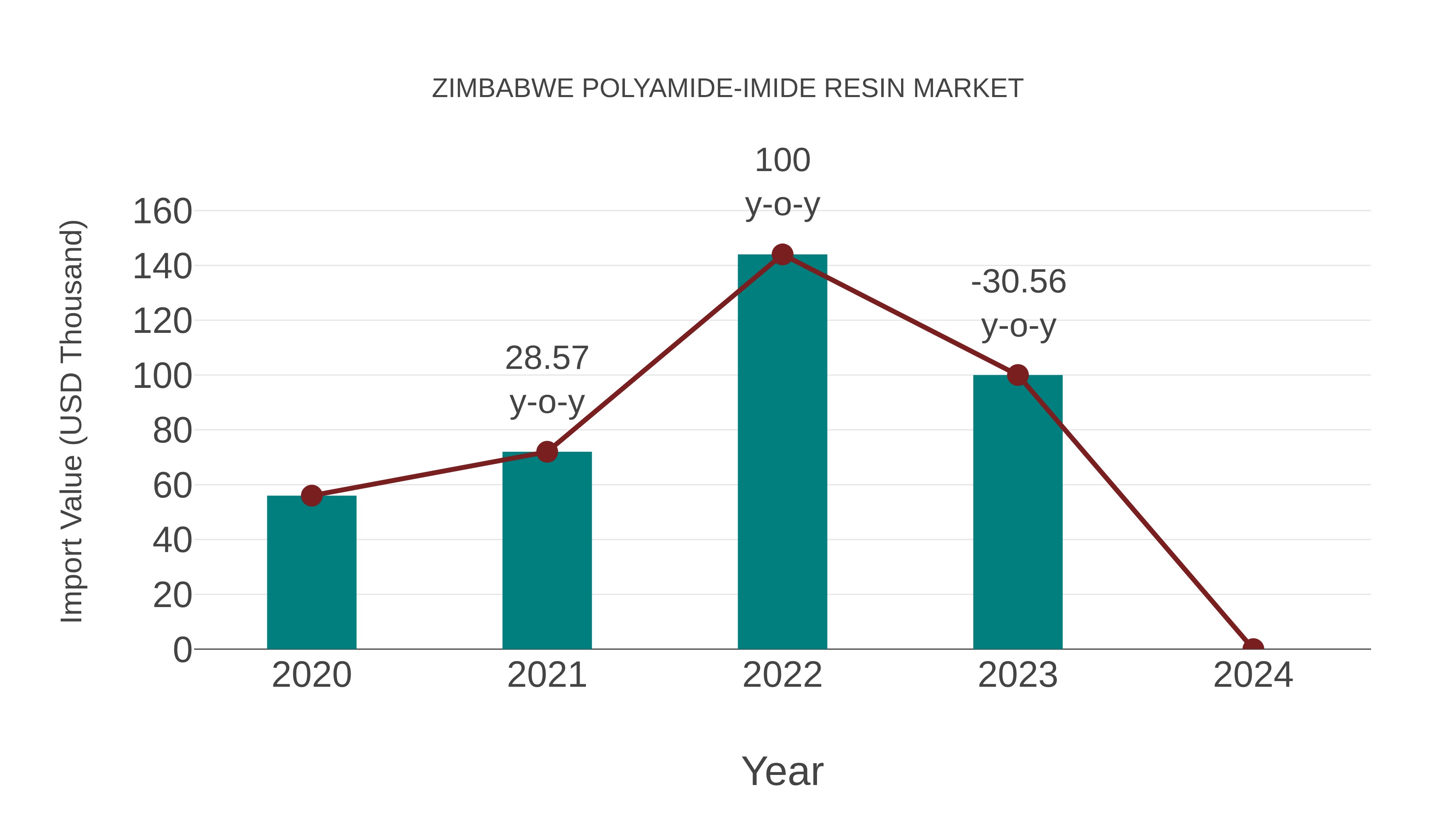  Zimbabwe Polyamide-imide Resin Market: Import Trend Analysis