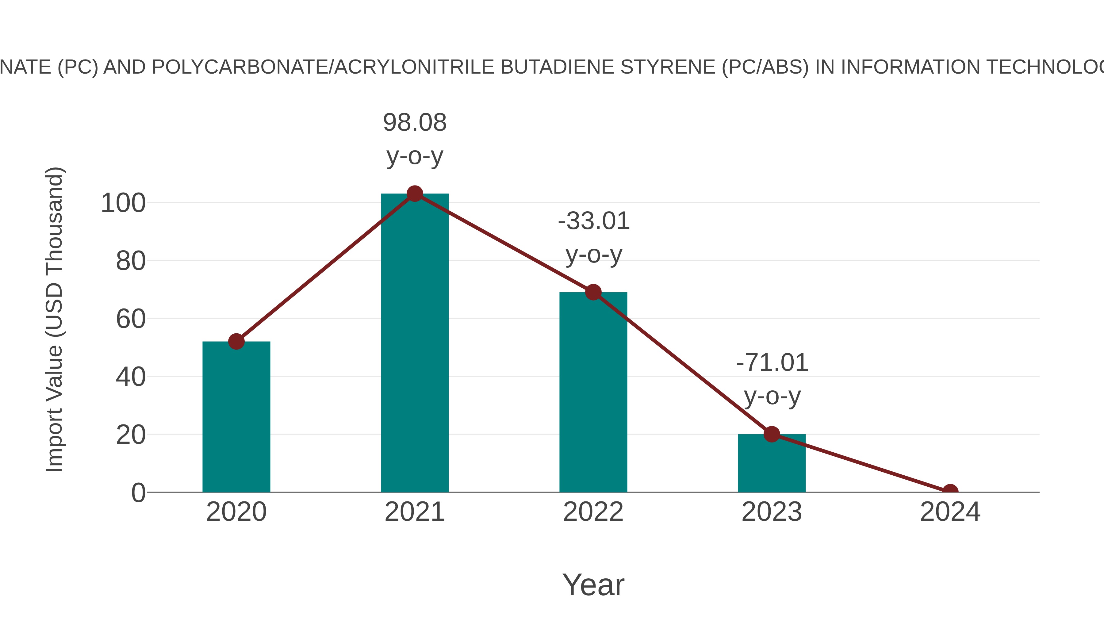  Zimbabwe Polycarbonate (Pc) and Polycarbonate/acrylonitrile Butadiene Styrene (Pc/abs) in Information Technology (It) Server Market: Import Trend Analysis